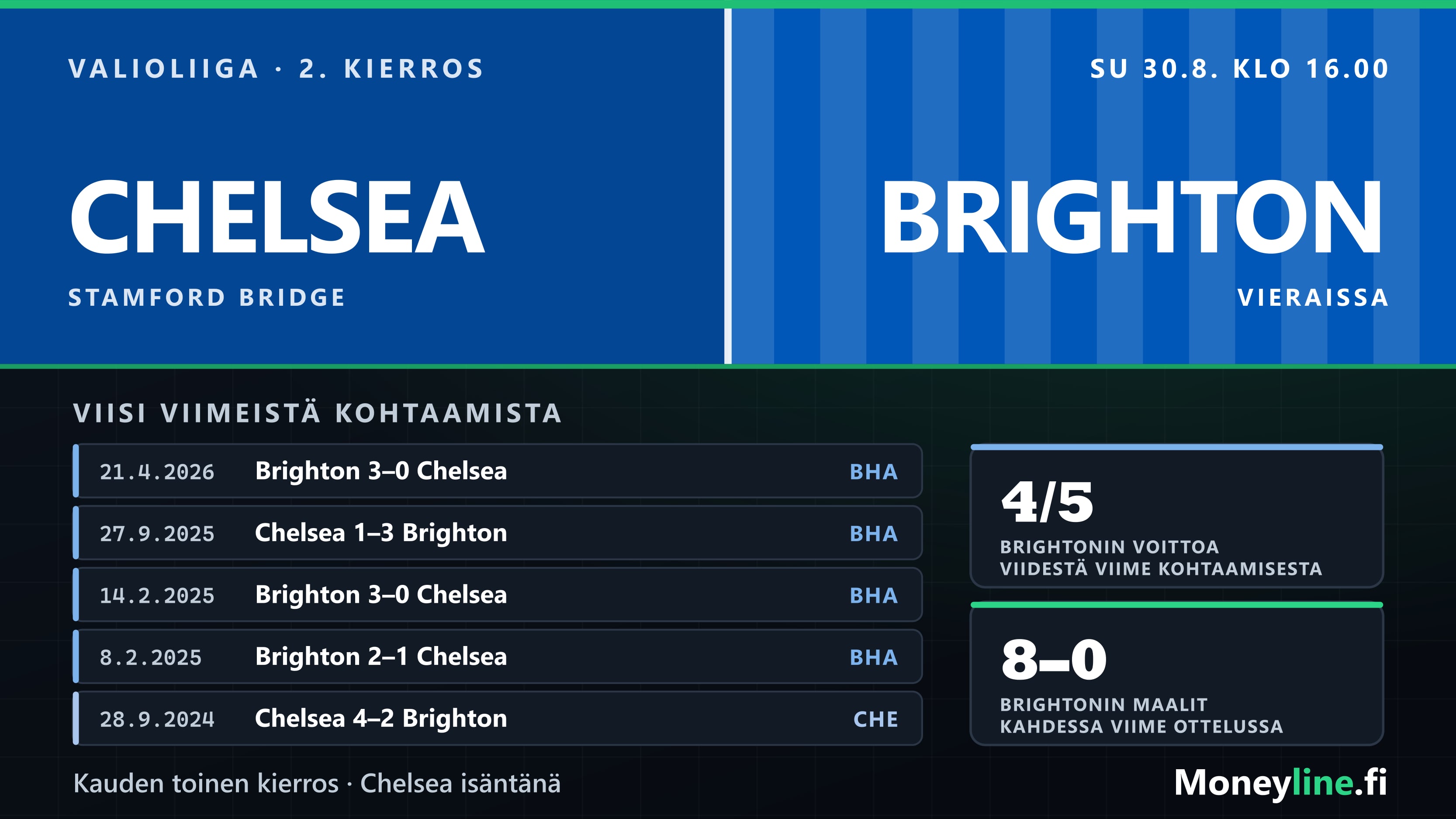 Ottelugrafiikka Chelsean ja Brightonin kohtaamisesta: vasemmalla Chelsean sininen, oikealla Brightonin raidat ja alla viiden viime kohtaamisen tulokset.