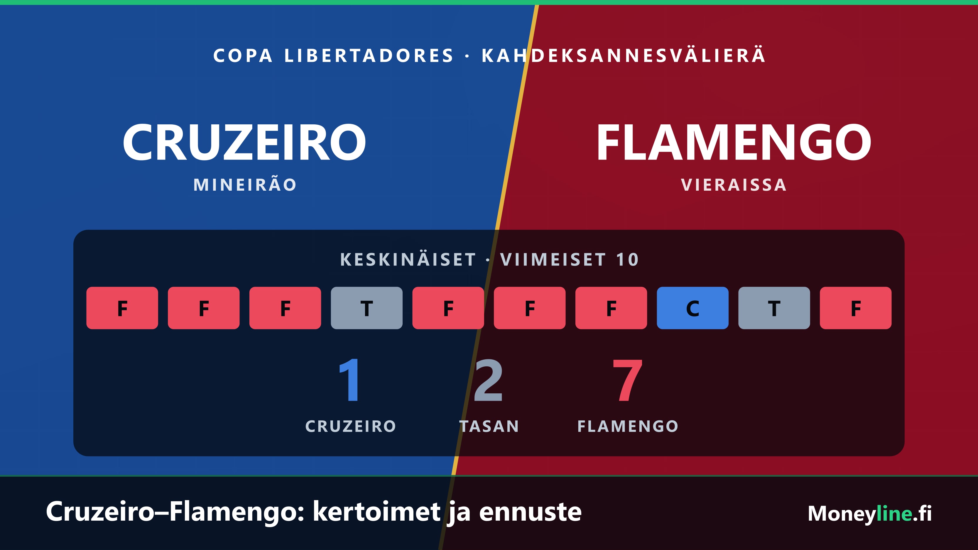 Cruzeiron sininen ja Flamengon punainen puolisko vastakkain, alla joukkueiden kymmenen viime kohtaamisen tulokset ja tase 1–2–7.