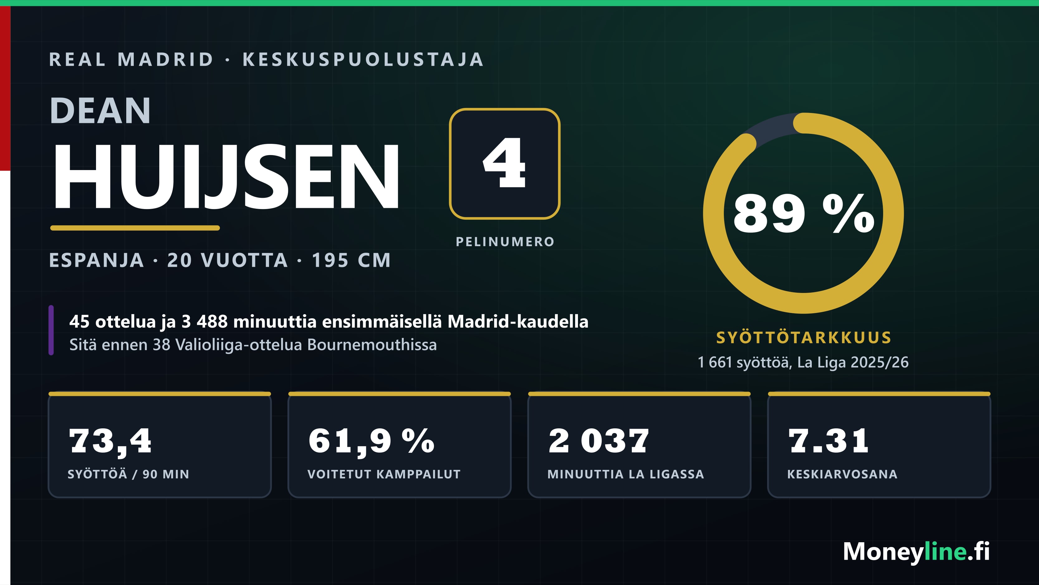 Grafiikka Dean Huijsenin tilastoista: nimi, pelinumero 4, syöttötarkkuusmittari ja kauden avainluvut.