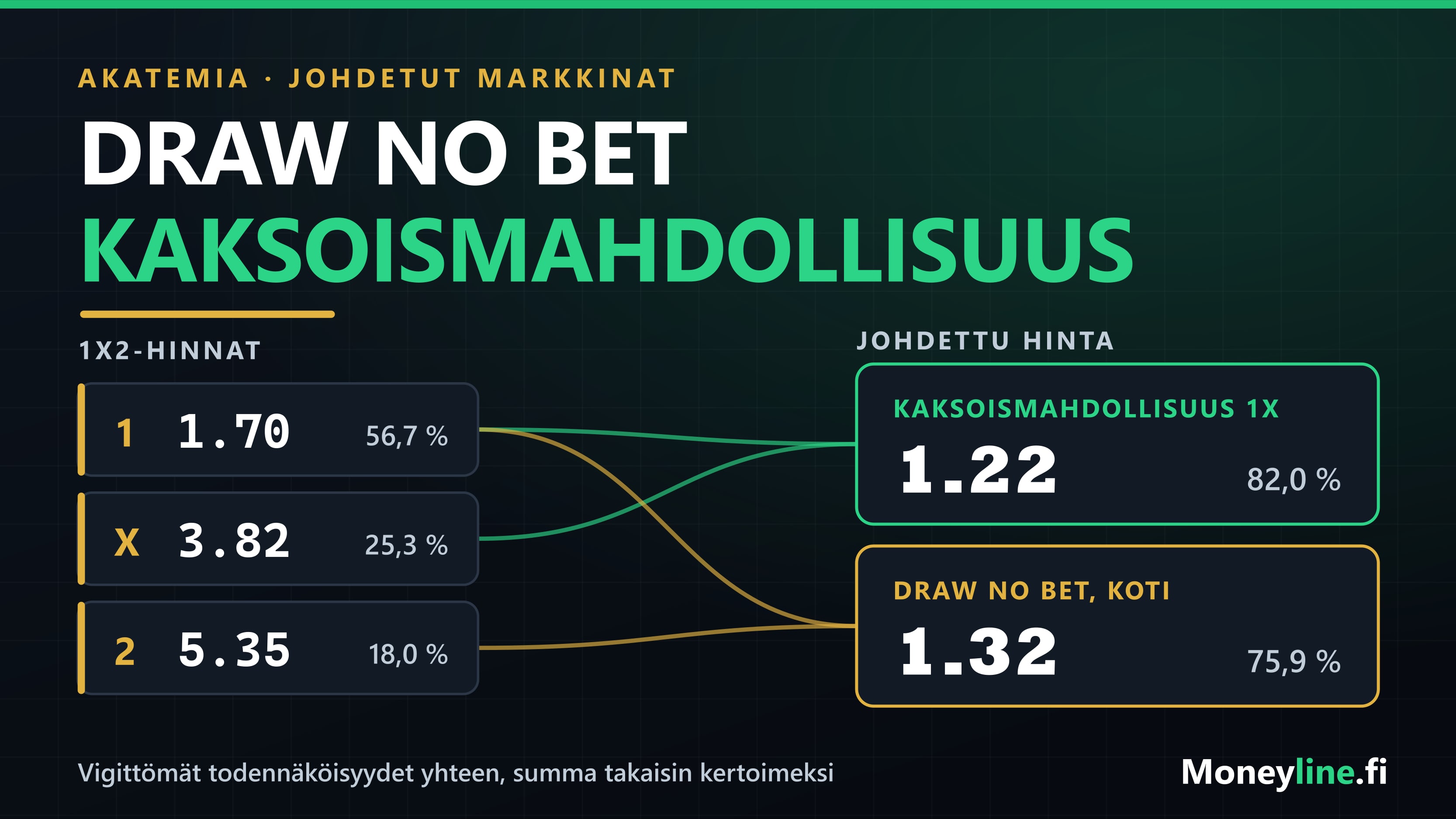Kaavio, jossa 1X2-kertoimet 1.70, 3.82 ja 5.35 yhdistyvät kaksoismahdollisuuden ja draw no betin johdetuiksi hinnoiksi.