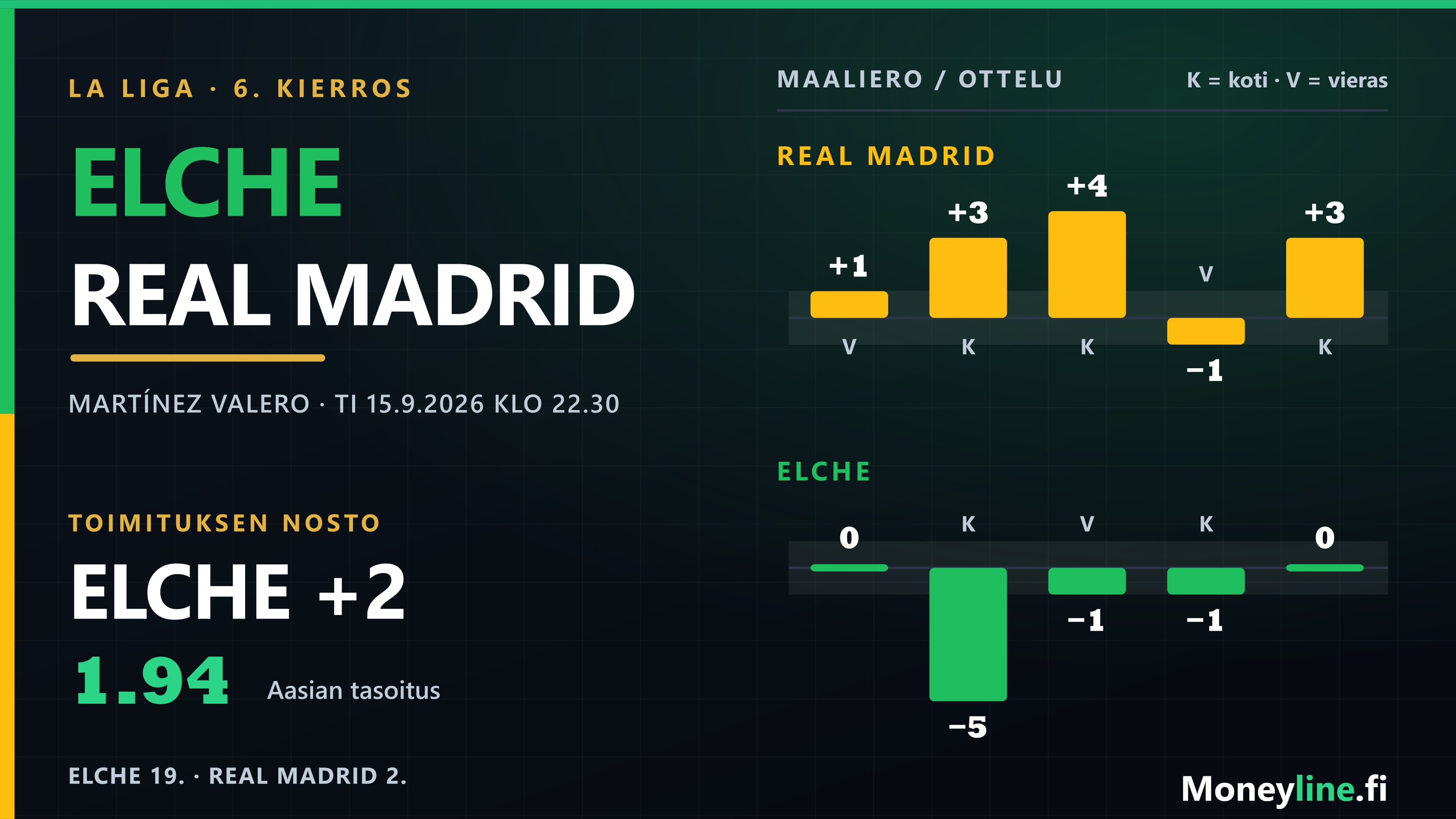 Ottelugrafiikka Elchen ja Real Madridin kohtaamisesta: joukkueiden viiden ottelun maalierot pylväinä, Real Madridin kolme isoa kotivoittoa ja Elchen neljä enintään yhden maalin ottelua, sekä toimituksen nosto Elche +2.