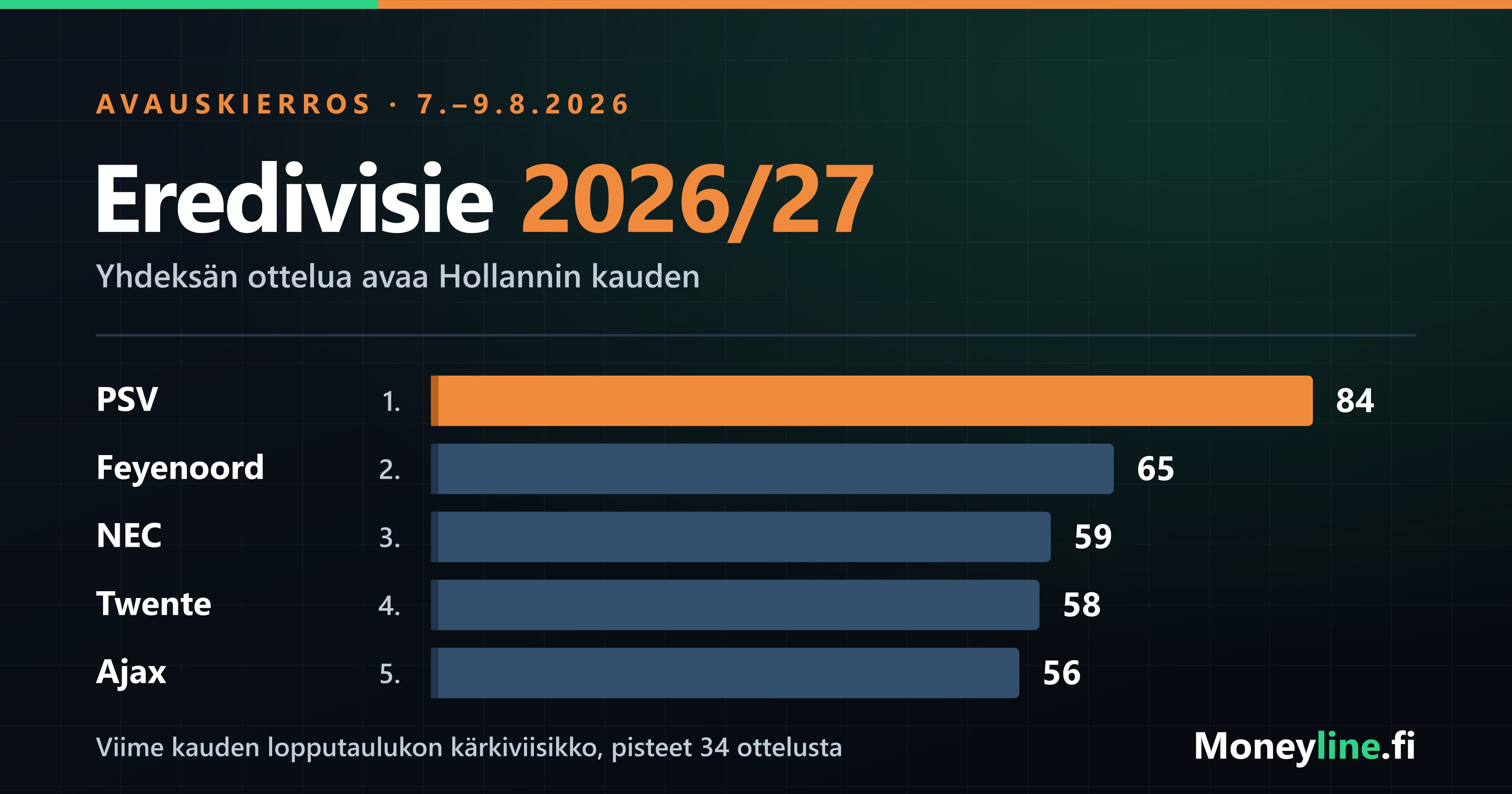 Eredivisie 2026/27 avauskierros ja viime kauden lopputaulukon kärkiviisikko pistepylväinä