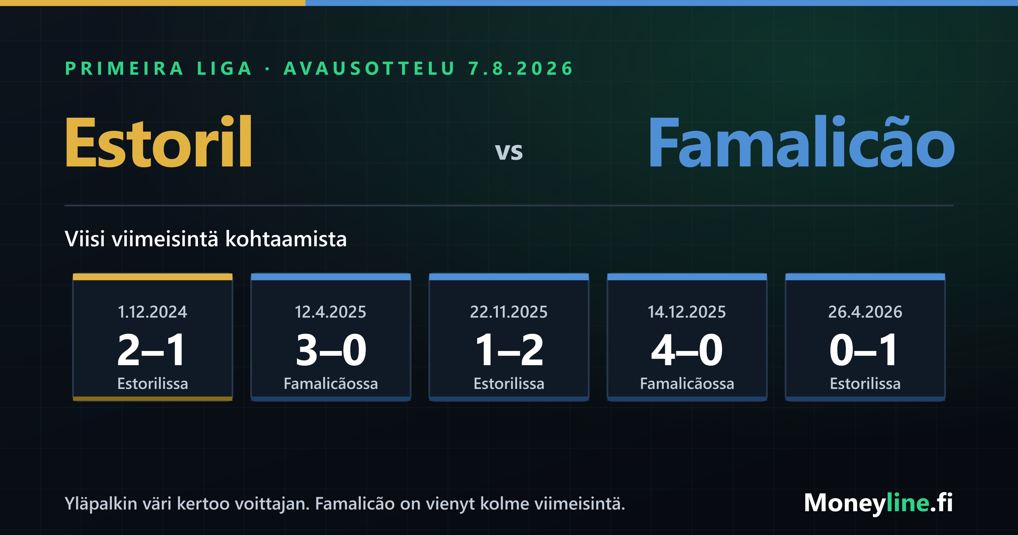 Grafiikka Estorilin ja Famalicãon keskinäisistä otteluista ja Primeira Ligan avauskierroksen kertoimista.
