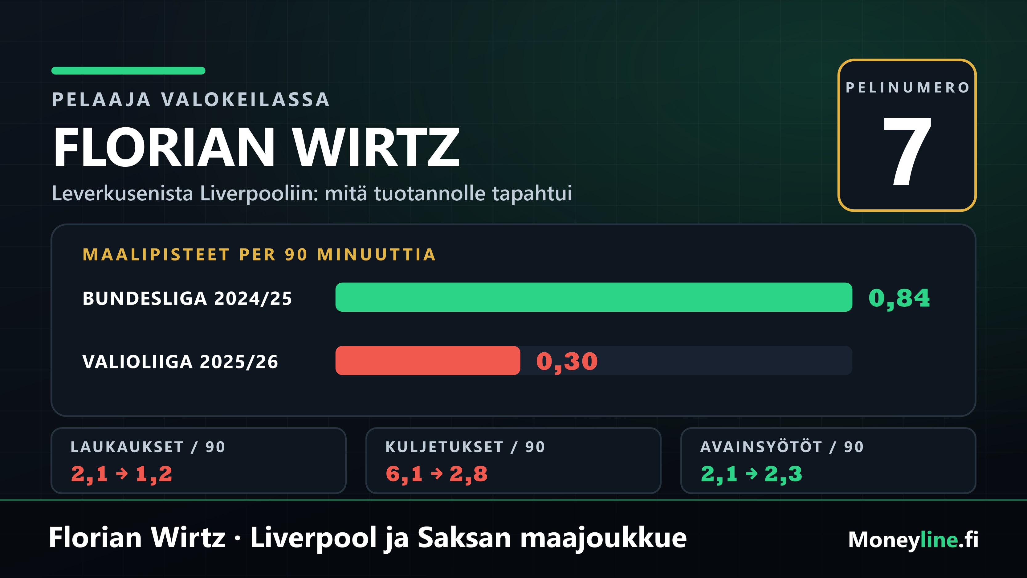 Grafiikka Florian Wirtzin urasta: pelinumero 7, Leverkusenin ja Liverpoolin kaudet sekä maalipisteet per 90 minuuttia.