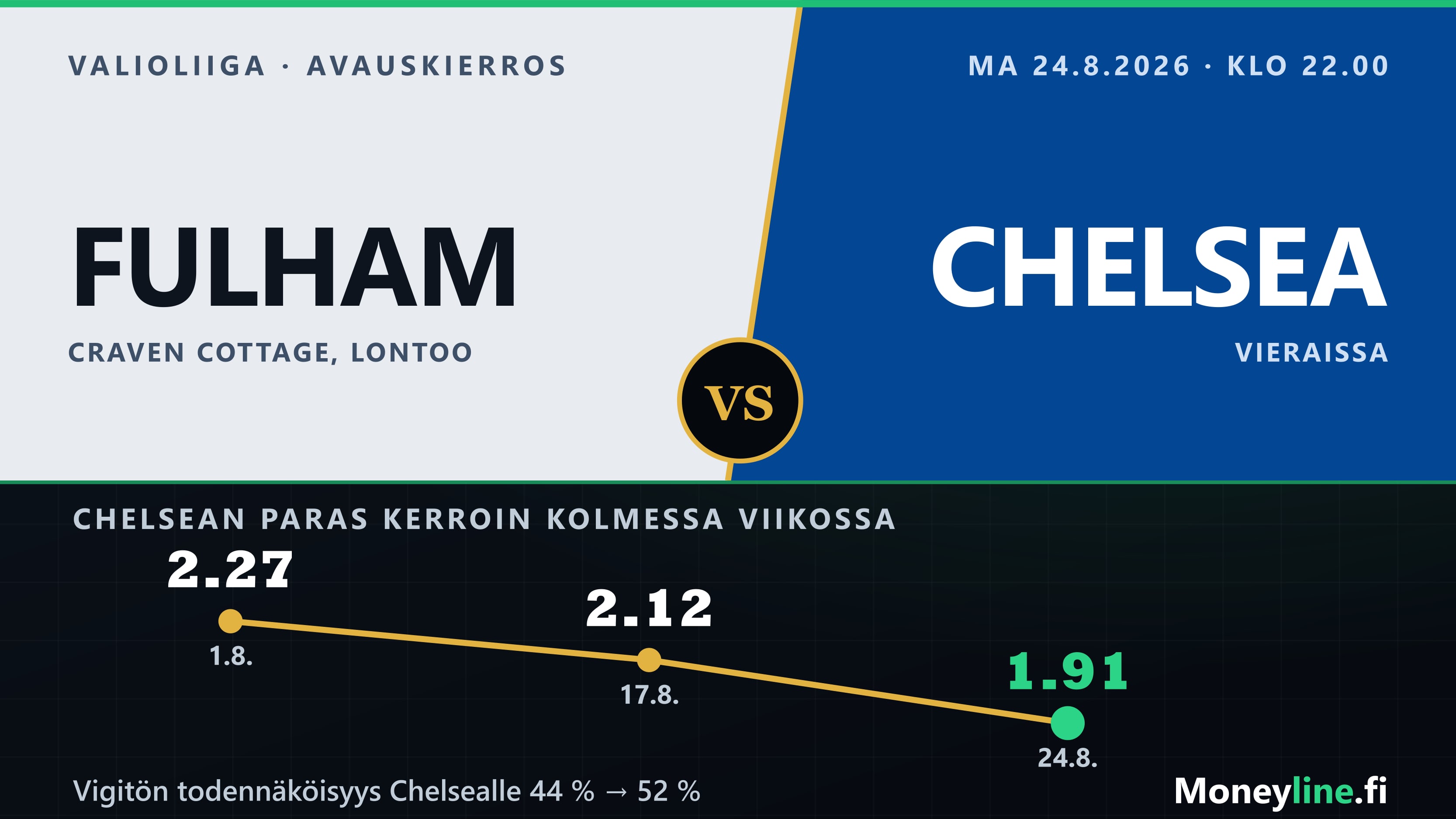Ottelugrafiikka Fulhamin ja Chelsean avausottelusta: vasemmalla Fulhamin valkoinen puolisko, oikealla Chelsean sininen, alla kuvaaja Chelsean kertoimen laskusta 2.27:stä 1.91:een.