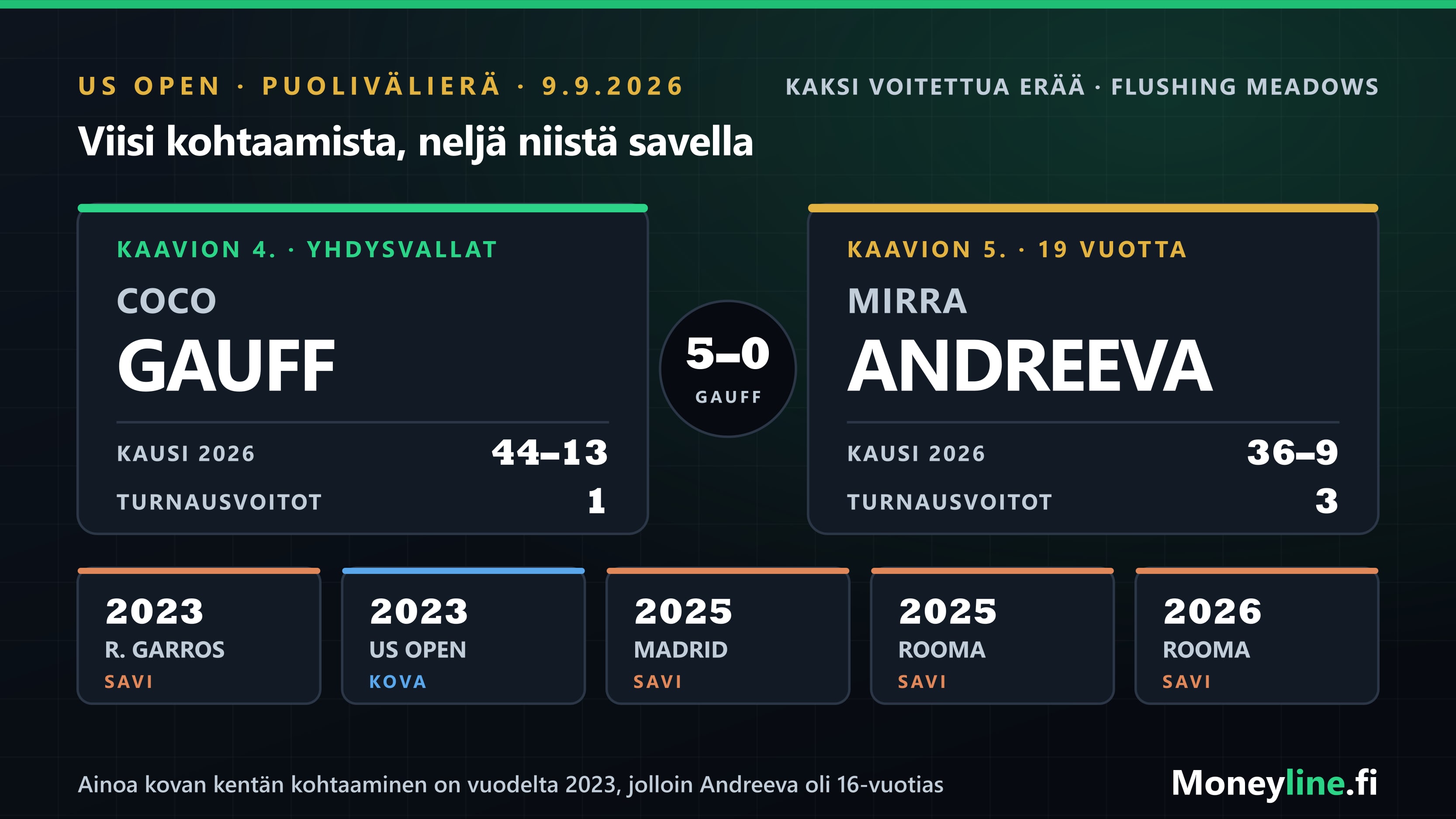 Ottelugrafiikka US Openin puolivälierästä Gauff–Andreeva: keskinäiset 5–0 Gauffille ja viiden kohtaamisen alustajakauma.