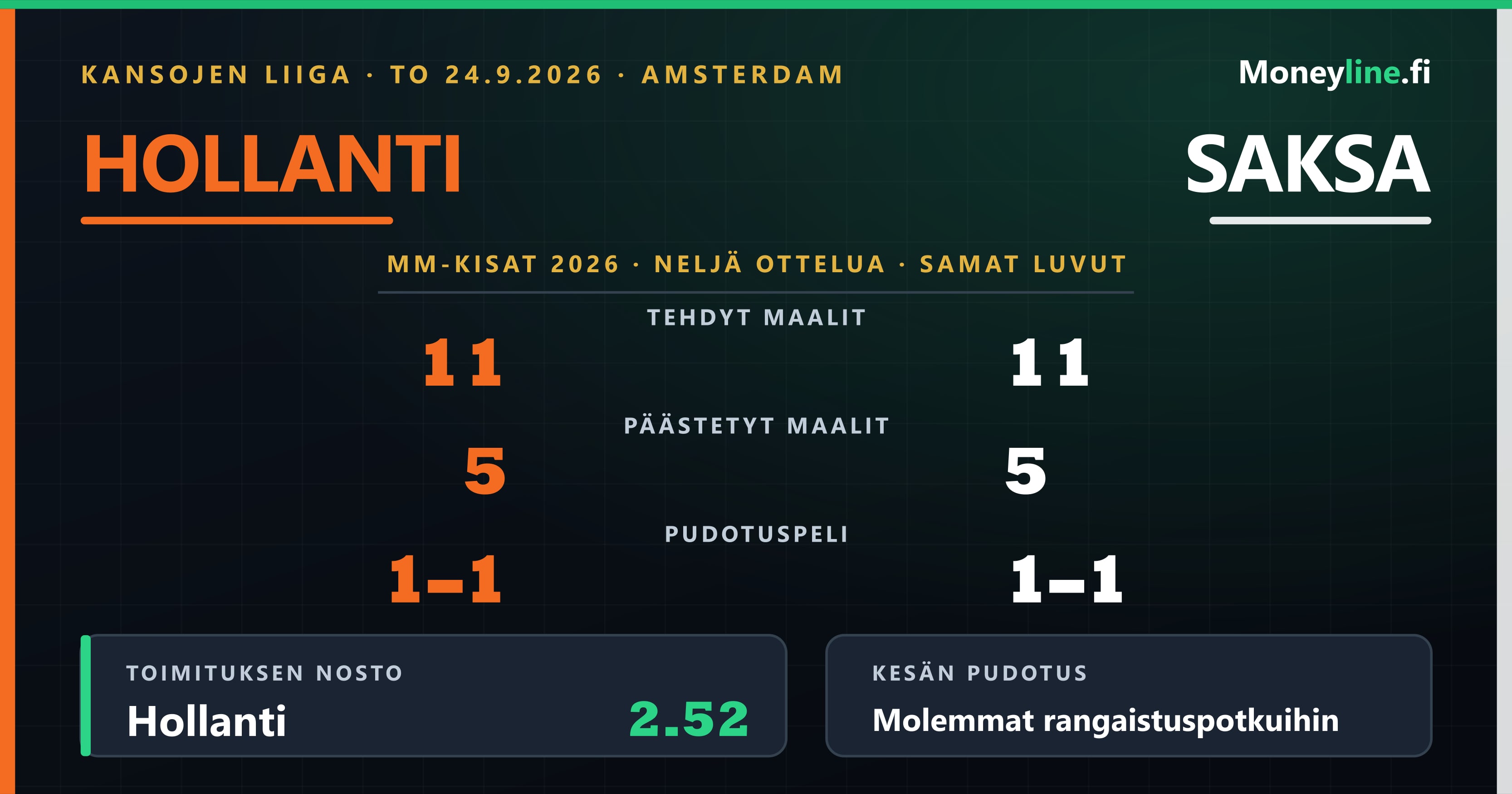 Ottelugrafiikka Hollannin ja Saksan kohtaamisesta: molempien MM-kisojen luvut peilikuvana, 11 tehtyä ja 5 päästettyä maalia neljässä ottelussa, sekä toimituksen nosto Hollanti 2.52.