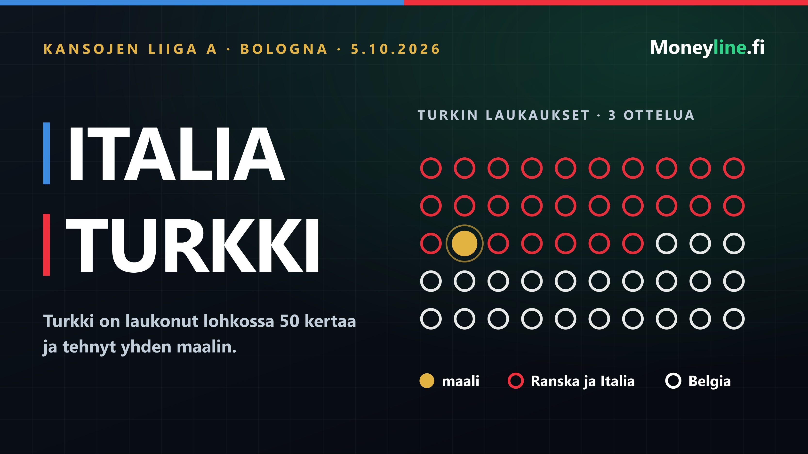 Ottelugrafiikka Italian ja Turkin Kansojen liigan ottelusta Bolognassa: Turkin 50 laukausta kolmessa lohko-ottelussa pisteruudukkona, jossa yksi piste on maali.