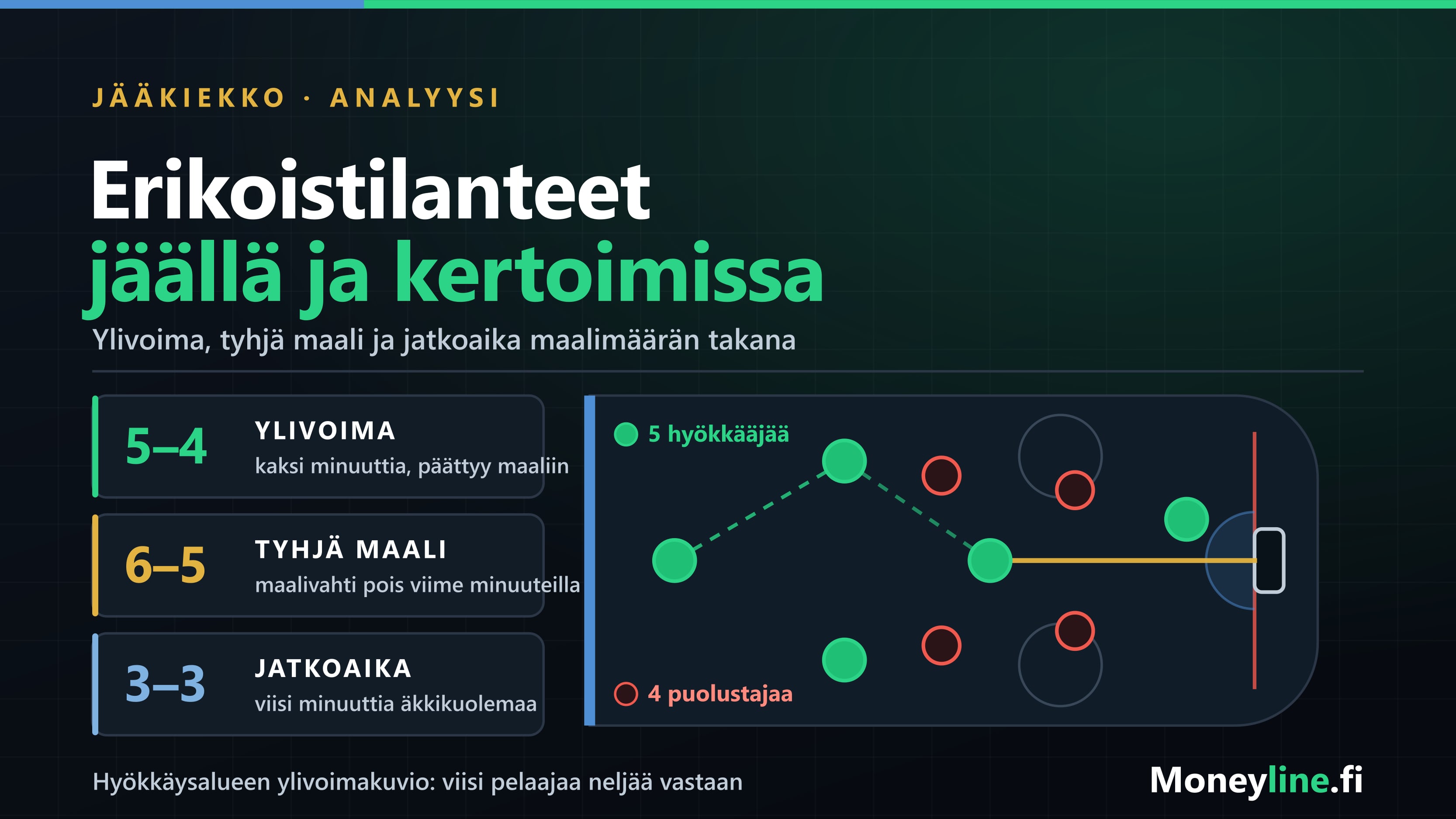 Hyökkäysalueen ylivoimakuvio: viisi vihreää hyökkääjää neljää punaista puolustajaa vastaan, syöttölinjat ja laukaus maalille.