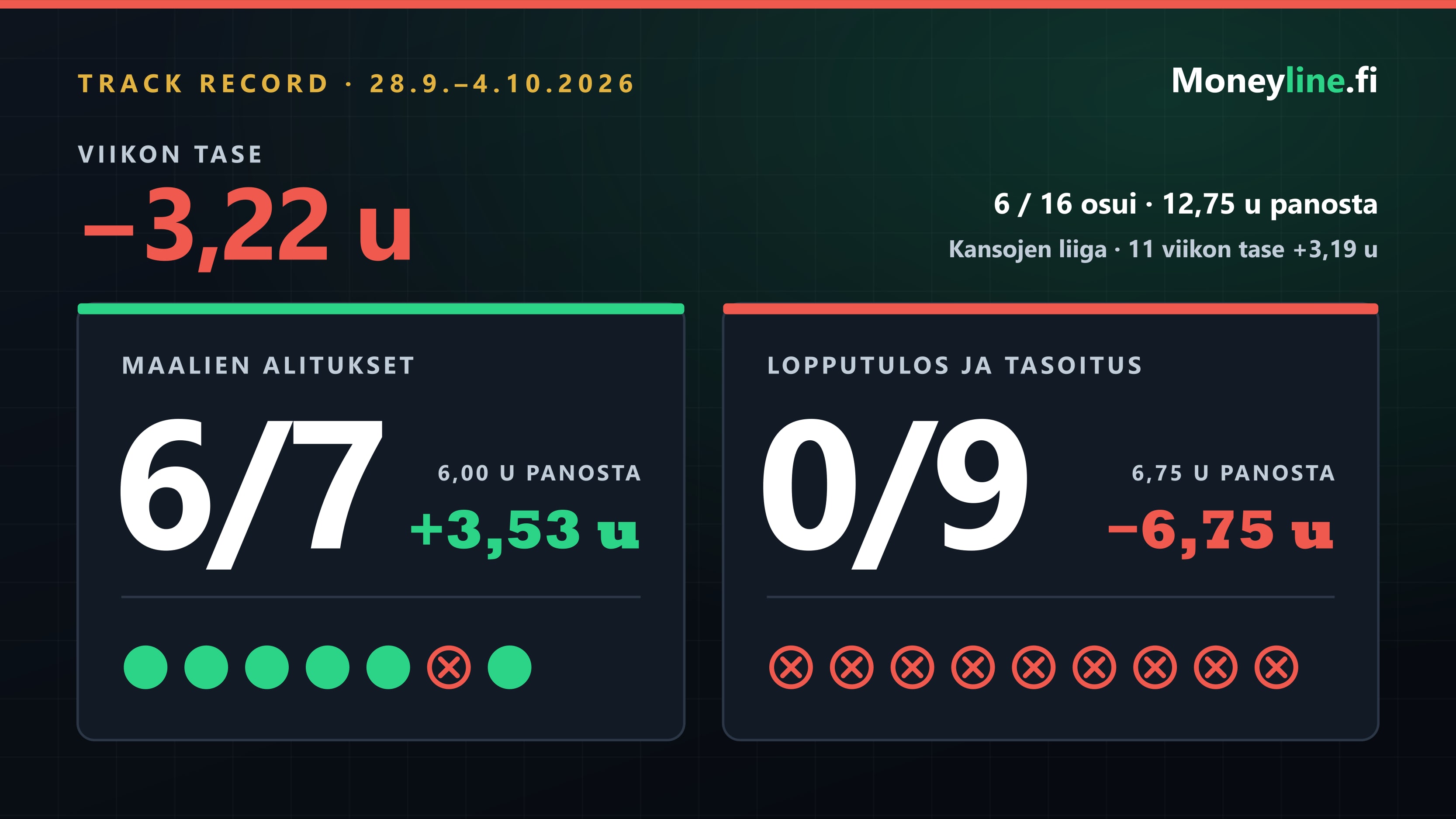 Viikon 28.9.–4.10.2026 kuusitoista nostoa kahdessa ryhmässä: maalien alitukset 6/7 ja +3,53 yksikköä, lopputulos- ja tasoitusnostot 0/9 ja −6,75 yksikköä. Viikon tase −3,22 yksikköä.