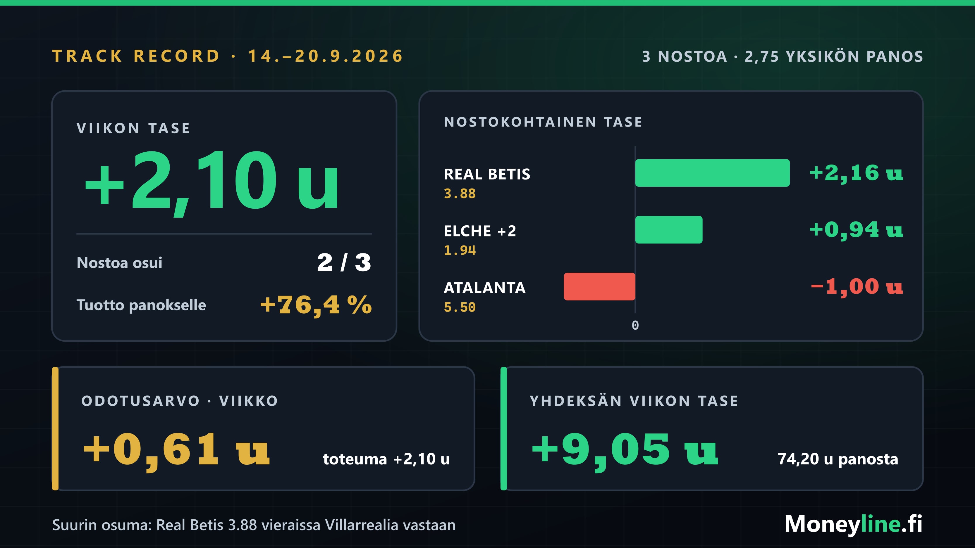 Viikon 14.–20.9.2026 kolme nostoa taseena: Real Betis 3.88 tuotti +2,16 yksikköä, Elche +2 1.94 tuotti +0,94 ja Atalanta 5.50 maksoi yhden yksikön. Viikon tase +2,10 yksikköä.