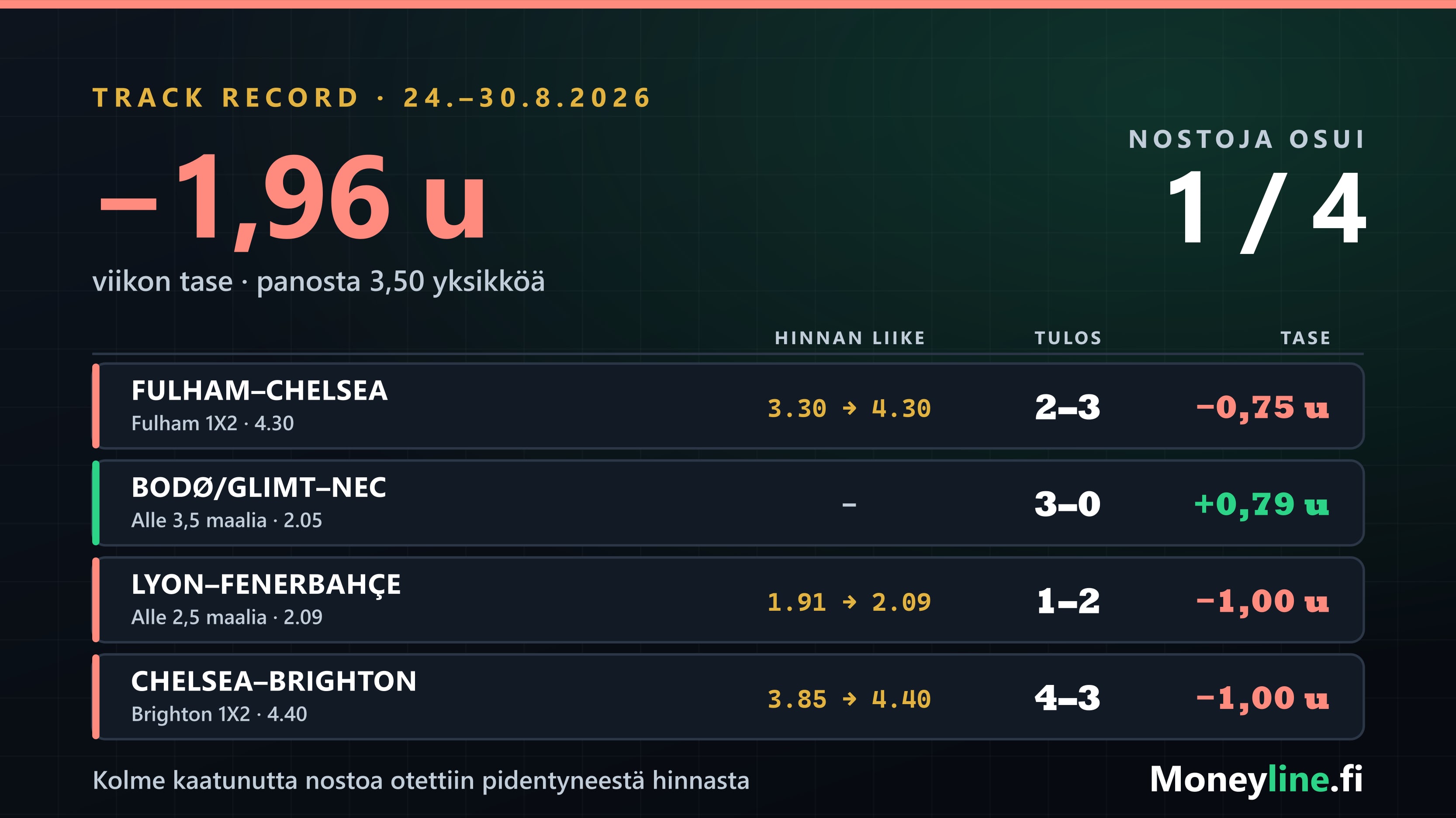 Viikon neljä nostoa tuloksineen: Fulham–Chelsea 2–3, Bodø/Glimt–NEC 3–0, Lyon–Fenerbahçe 1–2 ja Chelsea–Brighton 4–3, viikon tase −1,96 yksikköä.