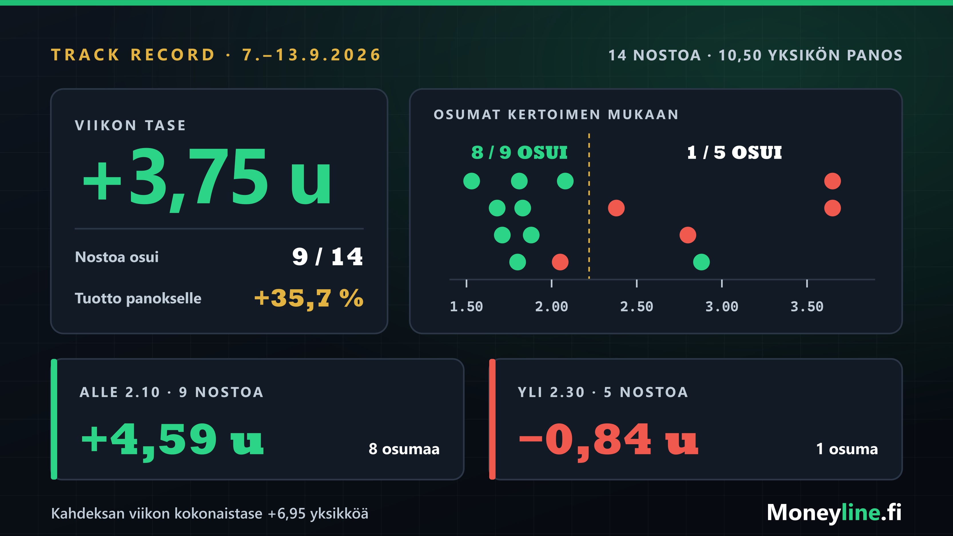 Viikon 7.–13.9.2026 nostot kertoimen mukaan: alle 2.10:n hinnoista osui kahdeksan yhdeksästä, yli 2.30:n hinnoista yksi viidestä, tase +3,75 yksikköä.
