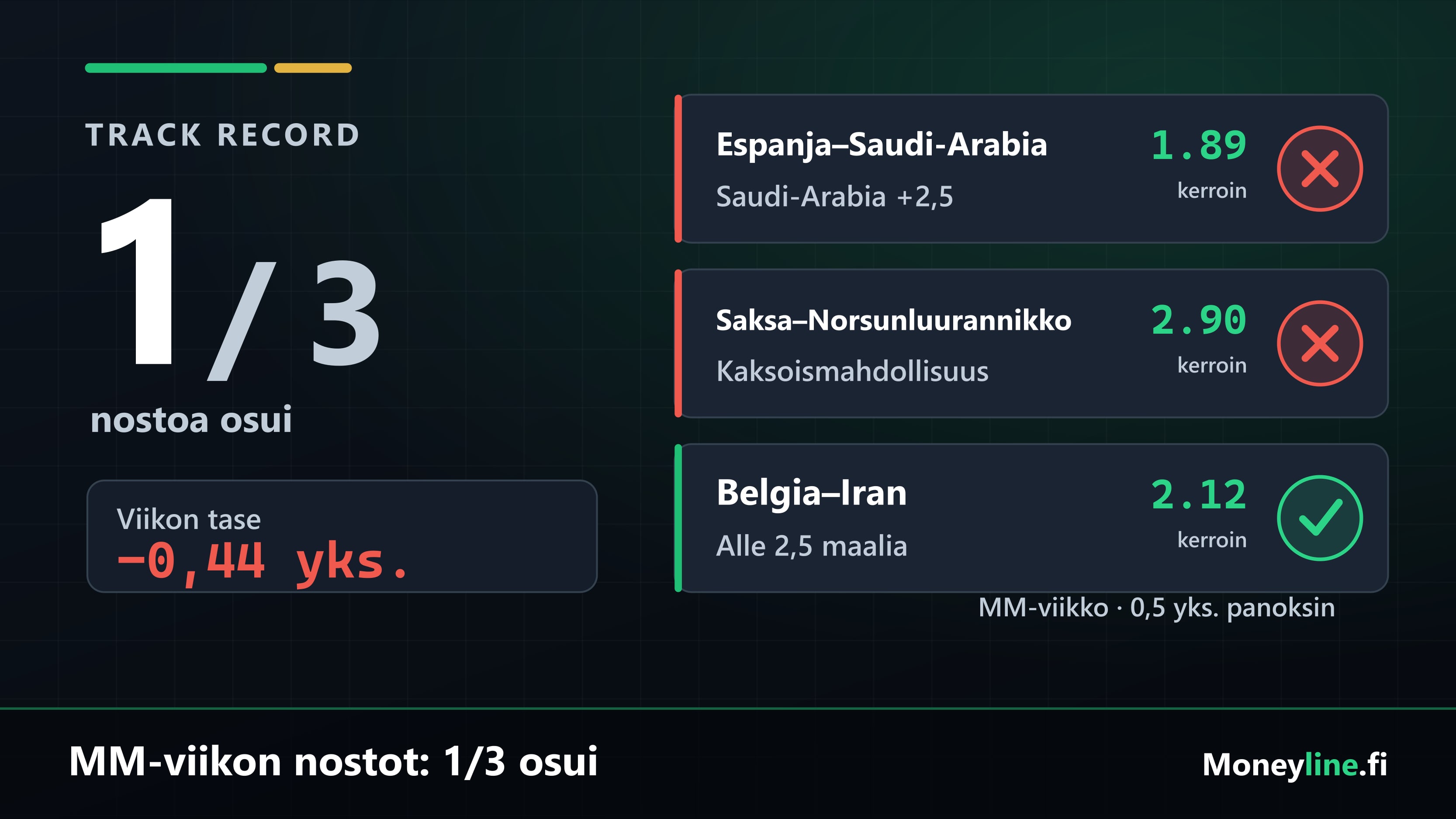 Track record -kortti MM-viikon value-nostoista, voitot ja häviöt eriteltyinä.
