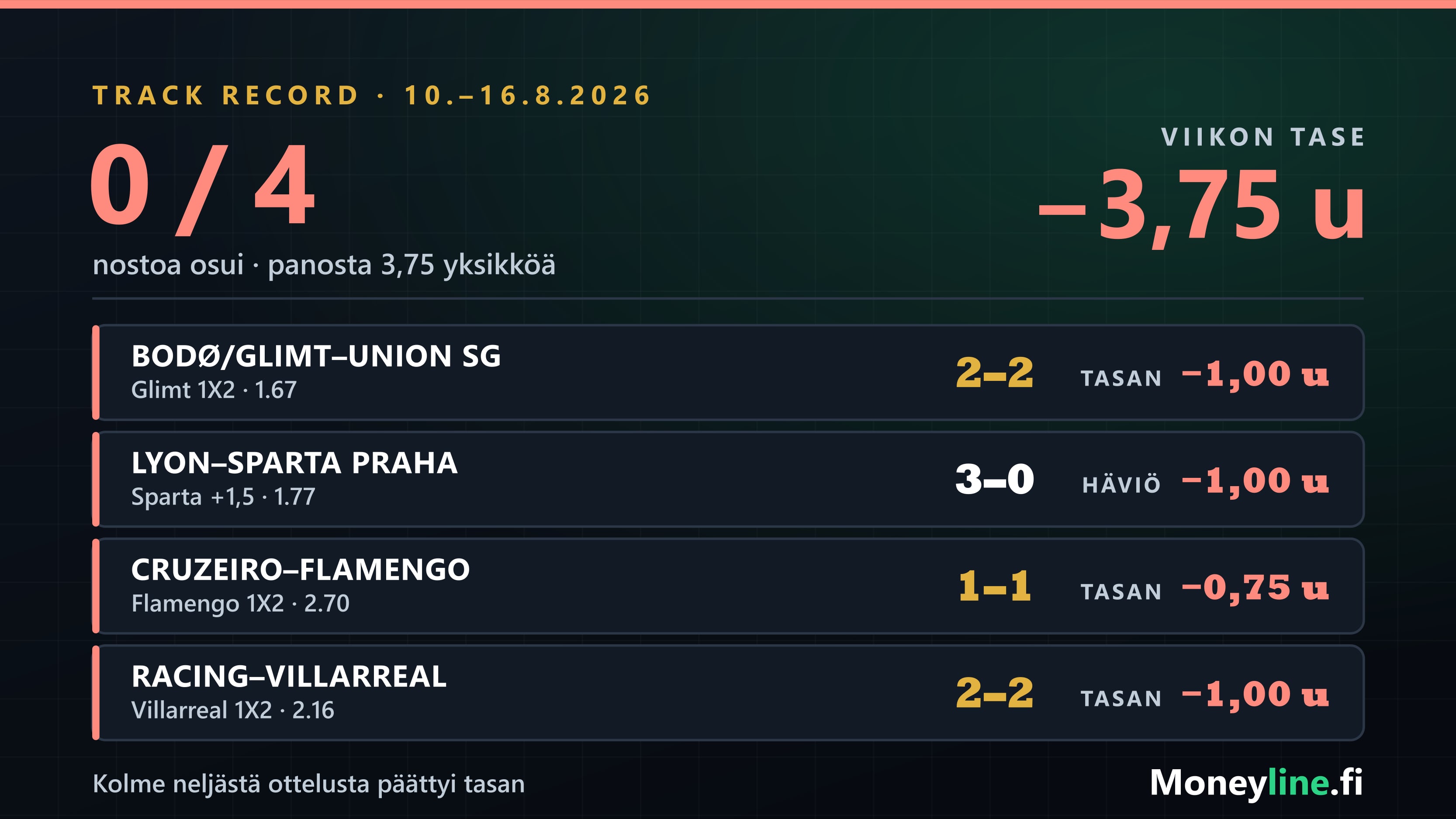 Viikon neljä nostoa tuloksineen: Glimt 2–2, Lyon 3–0, Cruzeiro 1–1 ja Racing 2–2, yhteistase −3,75 yksikköä.