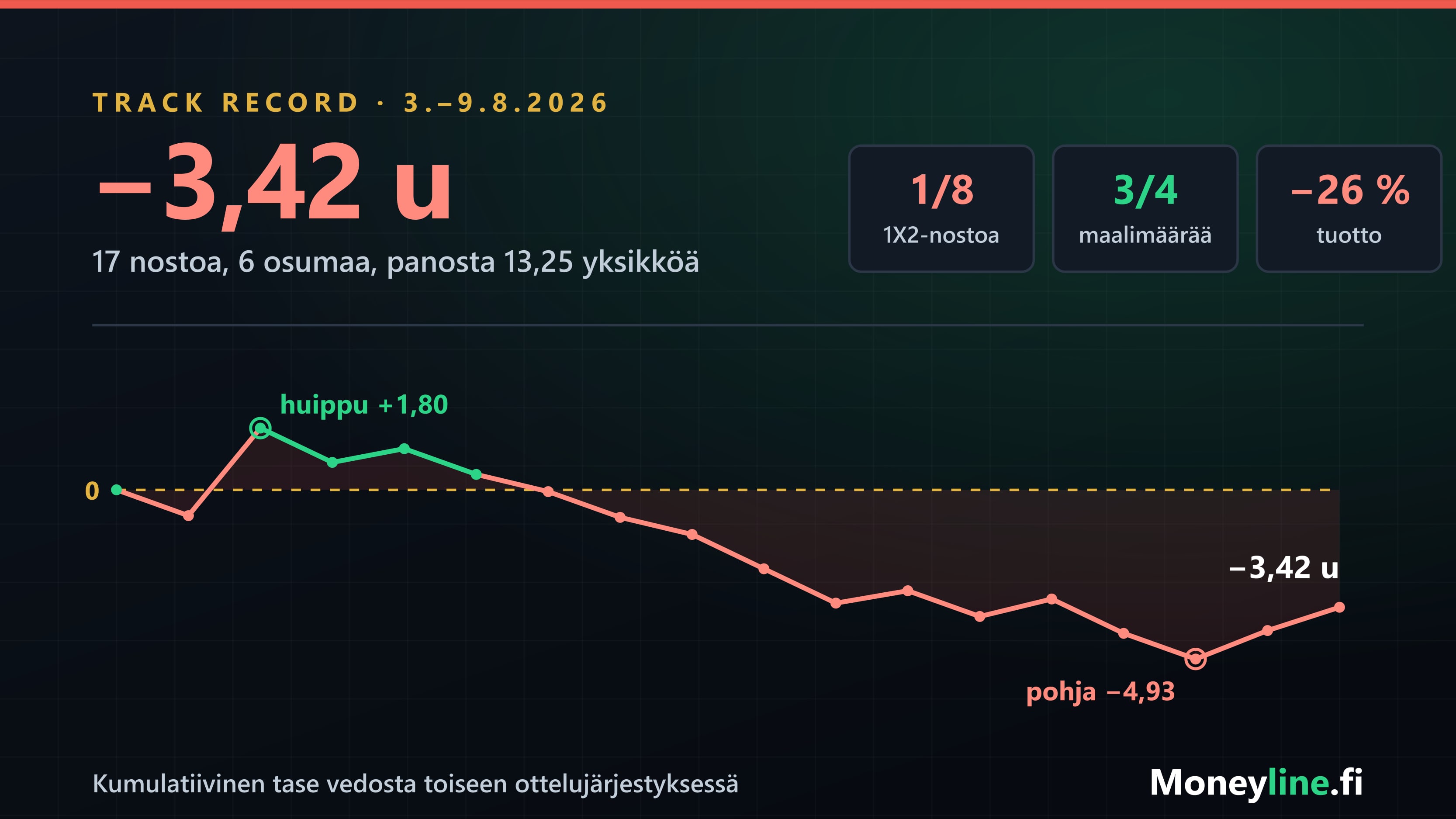 Viikon nostojen kumulatiivinen tase: kärki +1,80 yksikköä, pohja −4,93 ja loppulukema −3,42 yksikköä.