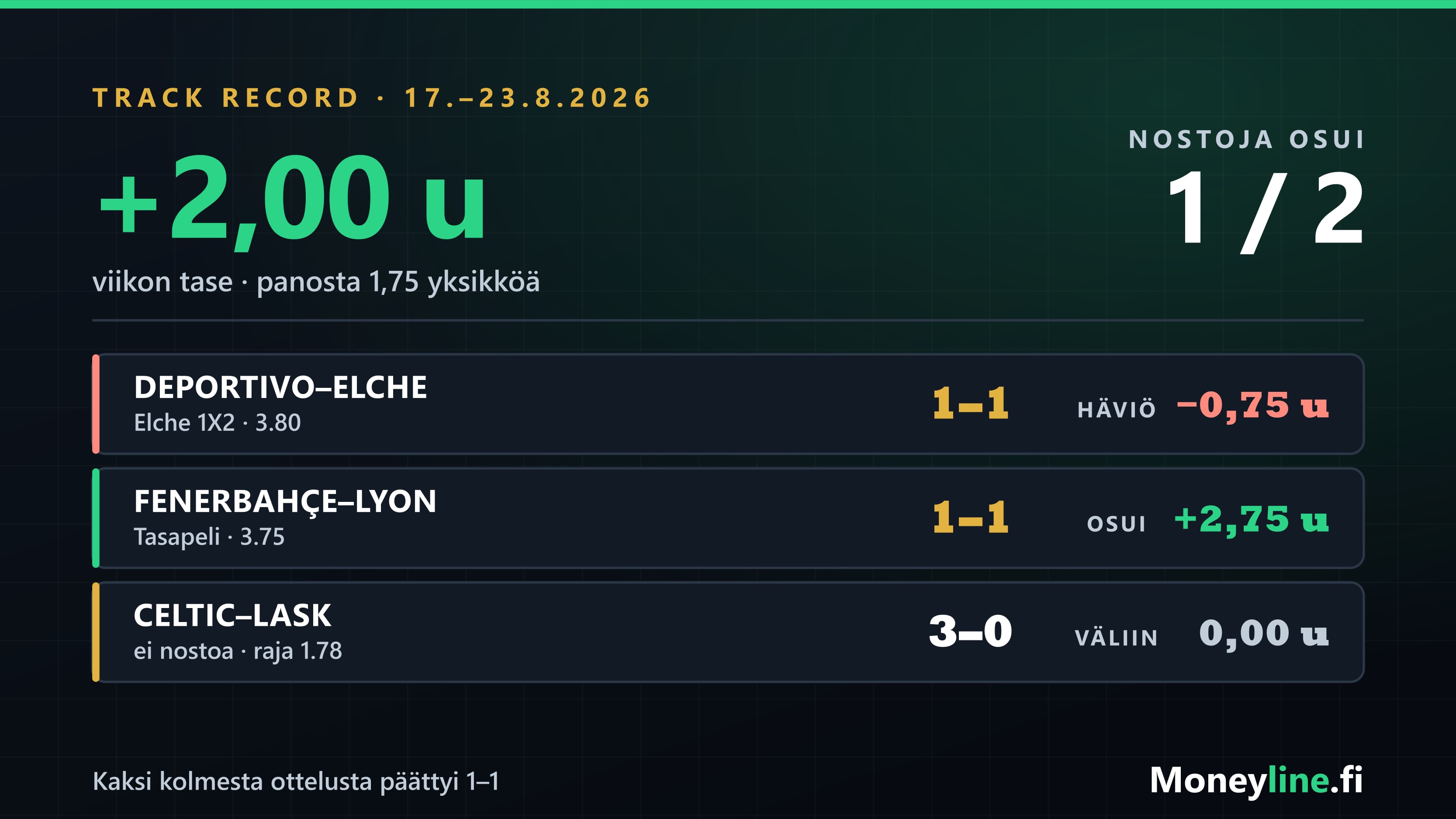 Viikon nostot tuloksineen: Deportivo–Elche 1–1, Fenerbahçe–Lyon 1–1 ja väliin jätetty Celtic–LASK 3–0, viikon tase +2,00 yksikköä.