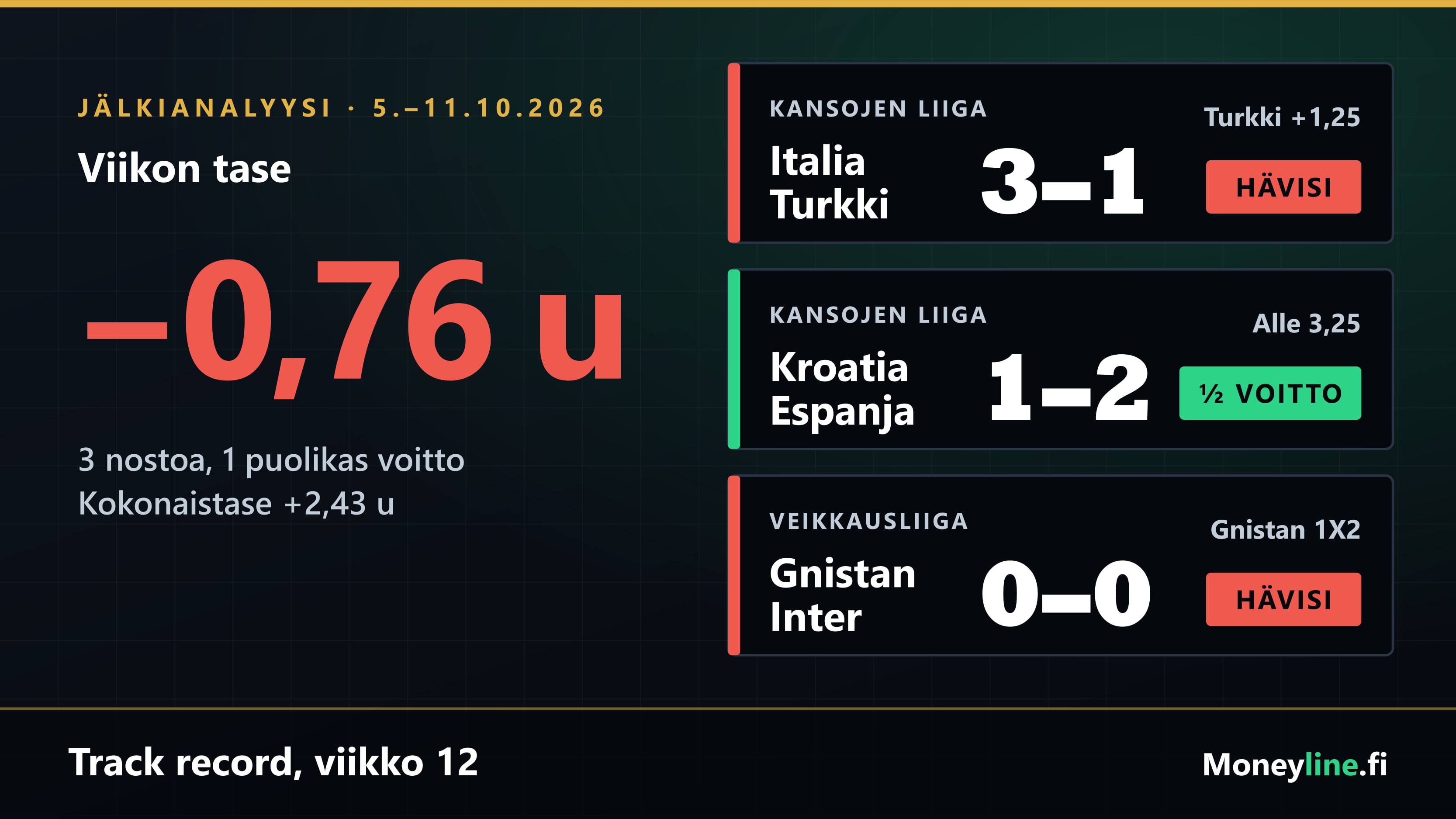 Kolme tulostaulua: Italia–Turkki 3–1 ja Turkki +1,25 hävisi, Kroatia–Espanja 1–2 ja alle 3,25 maalia voitti puolikkaan, Gnistan–Inter 0–0 ja Gnistanin voitto hävisi. Viikon tase −0,76 yksikköä.