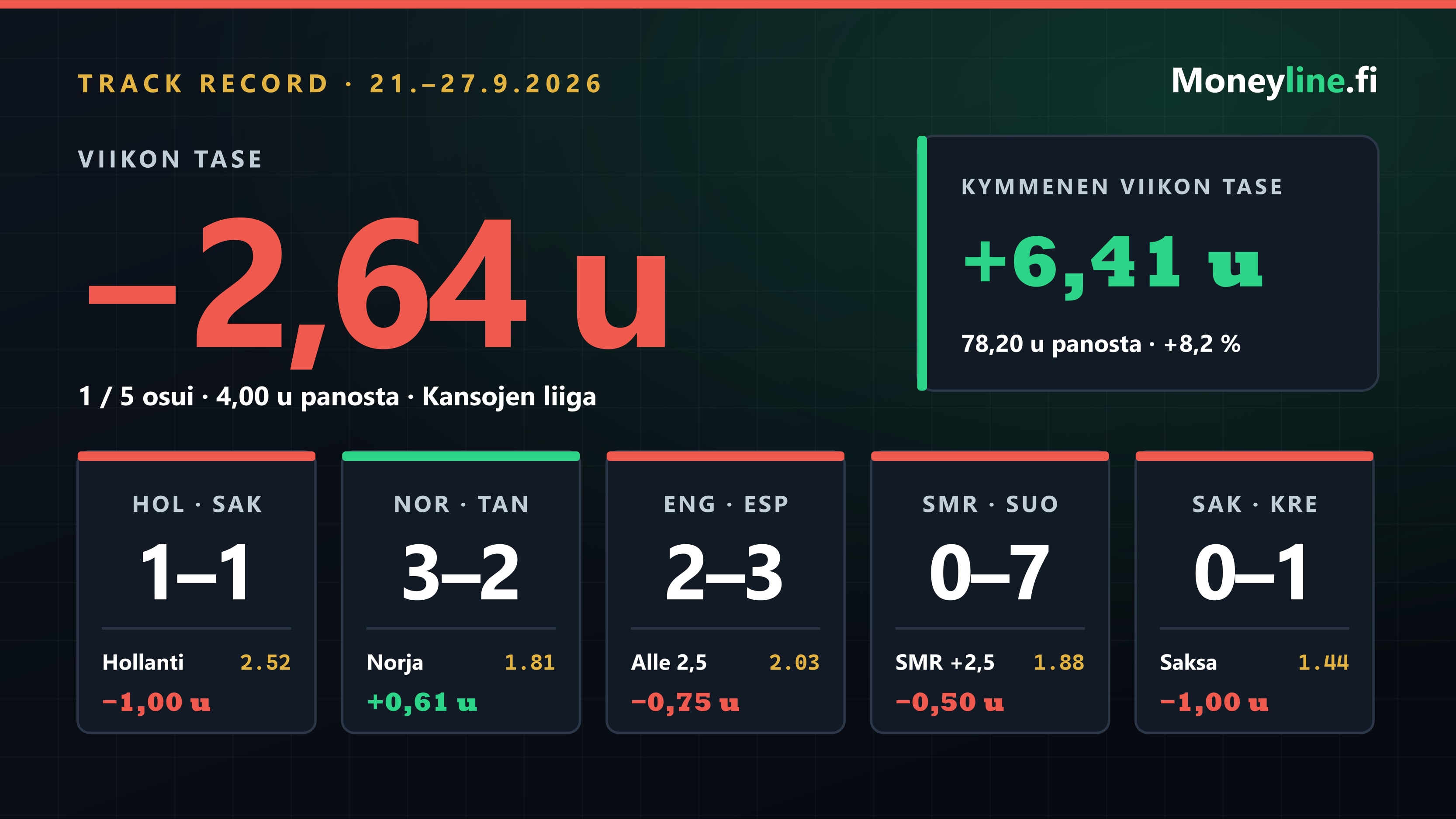Viikon 21.–27.9.2026 viisi nostoa tuloskortteina: Hollanti–Saksa 1–1, Norja–Tanska 3–2, Englanti–Espanja 2–3, San Marino–Suomi 0–7 ja Saksa–Kreikka 0–1. Viikon tase −2,64 yksikköä, kymmenen viikon tase +6,41 yksikköä.
