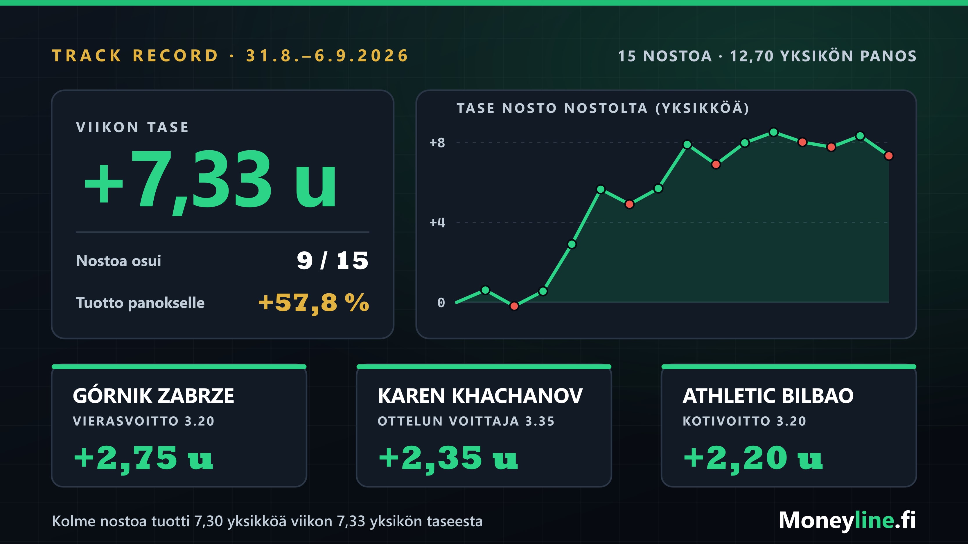 Viikon 31.8.–6.9.2026 tase: 15 nostoa, 9 osumaa, +7,33 yksikköä, ja seitsemän viikon kokonaistase +3,20 yksikköä.