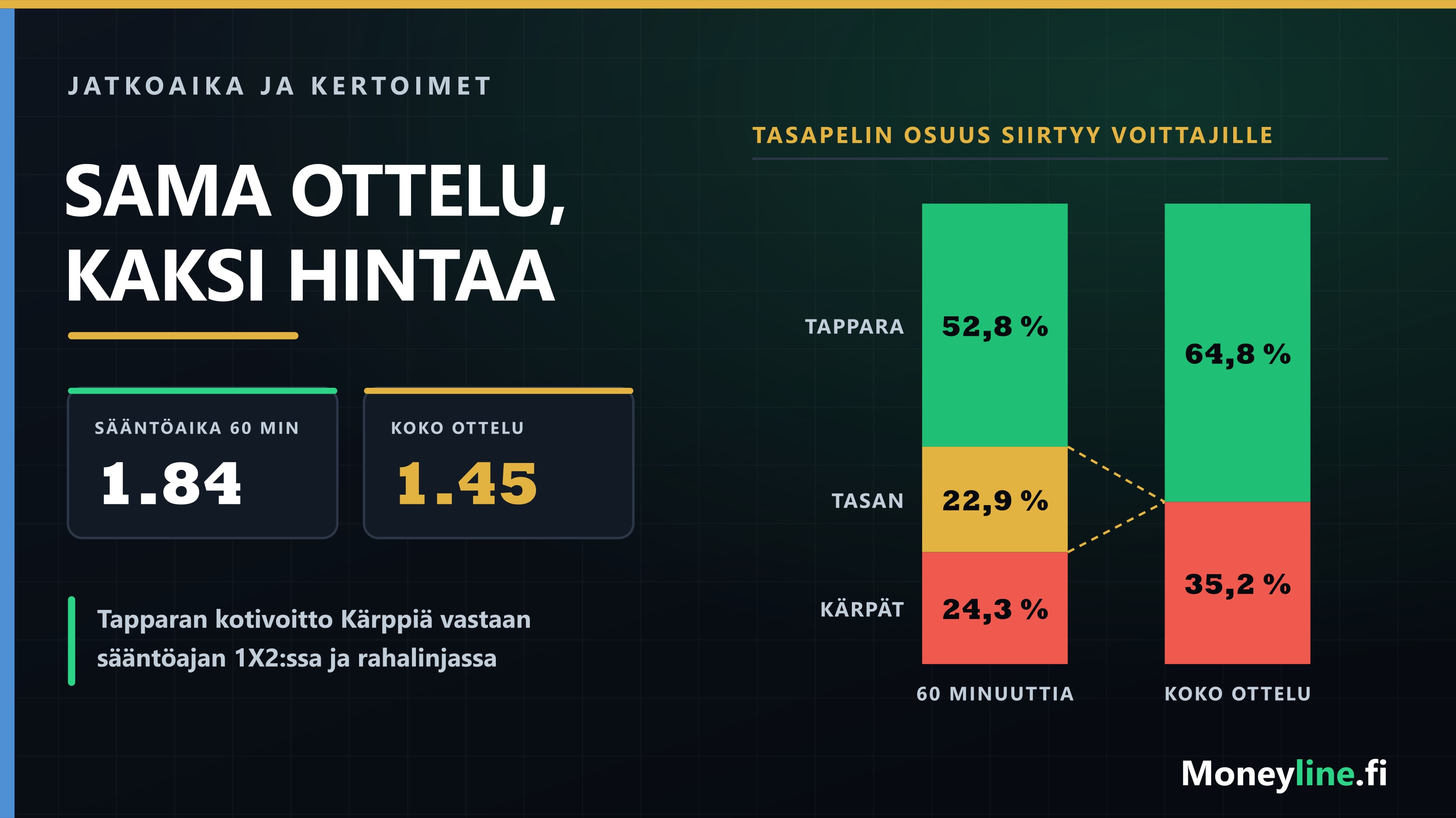 Kaavio kahdesta markkinasta: sääntöajan 1X2 jakautuu kolmeen osaan ja jatkoajan sisältävä rahalinja kahteen, kun tasapelin osuus siirtyy voittajille.