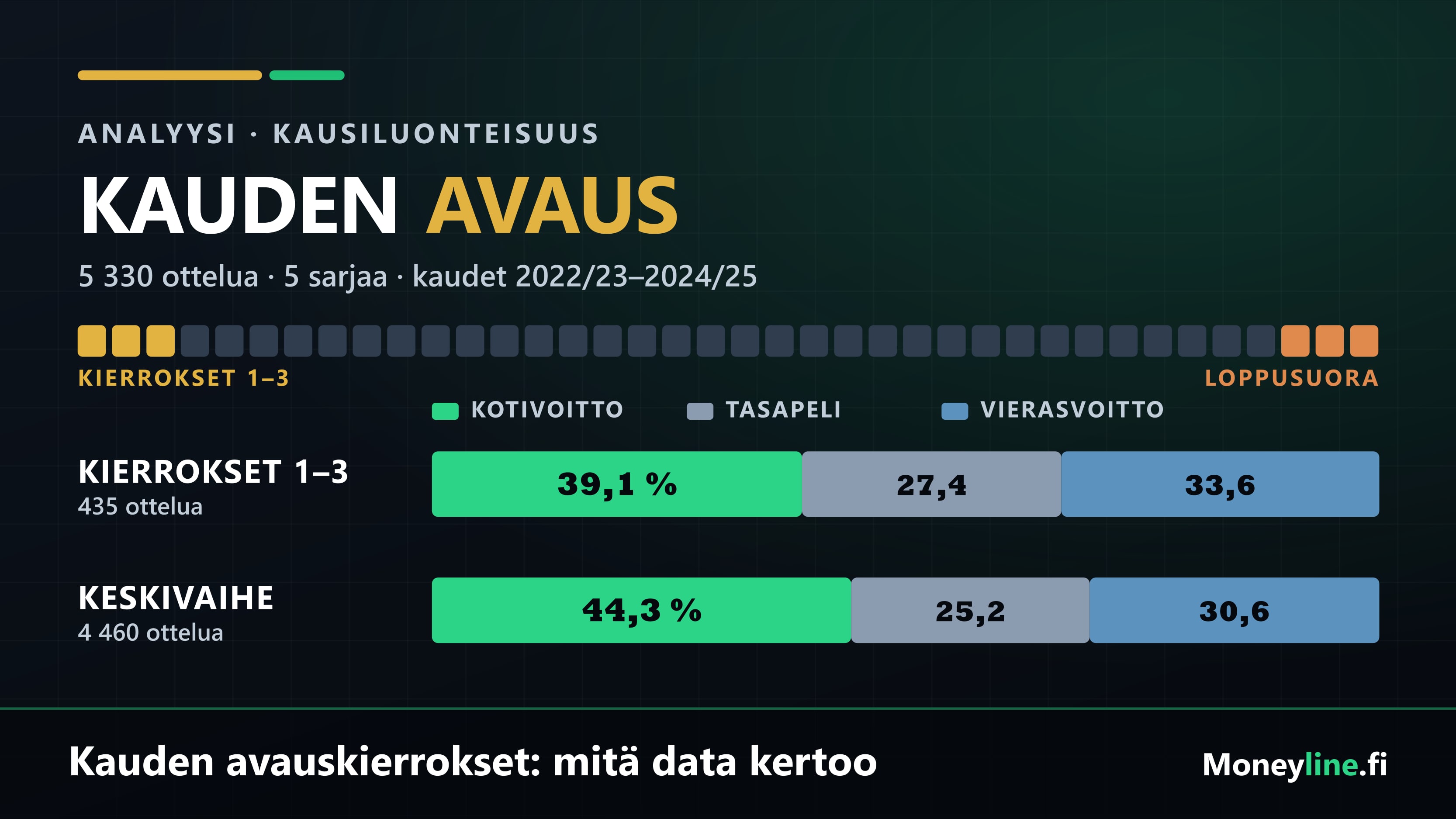 Pylväskaavio kotivoittojen osuudesta: kierroksilla 1–3 osuus 39,1 prosenttia ja kierroksilla 4 ja siitä eteenpäin 44,3 prosenttia.