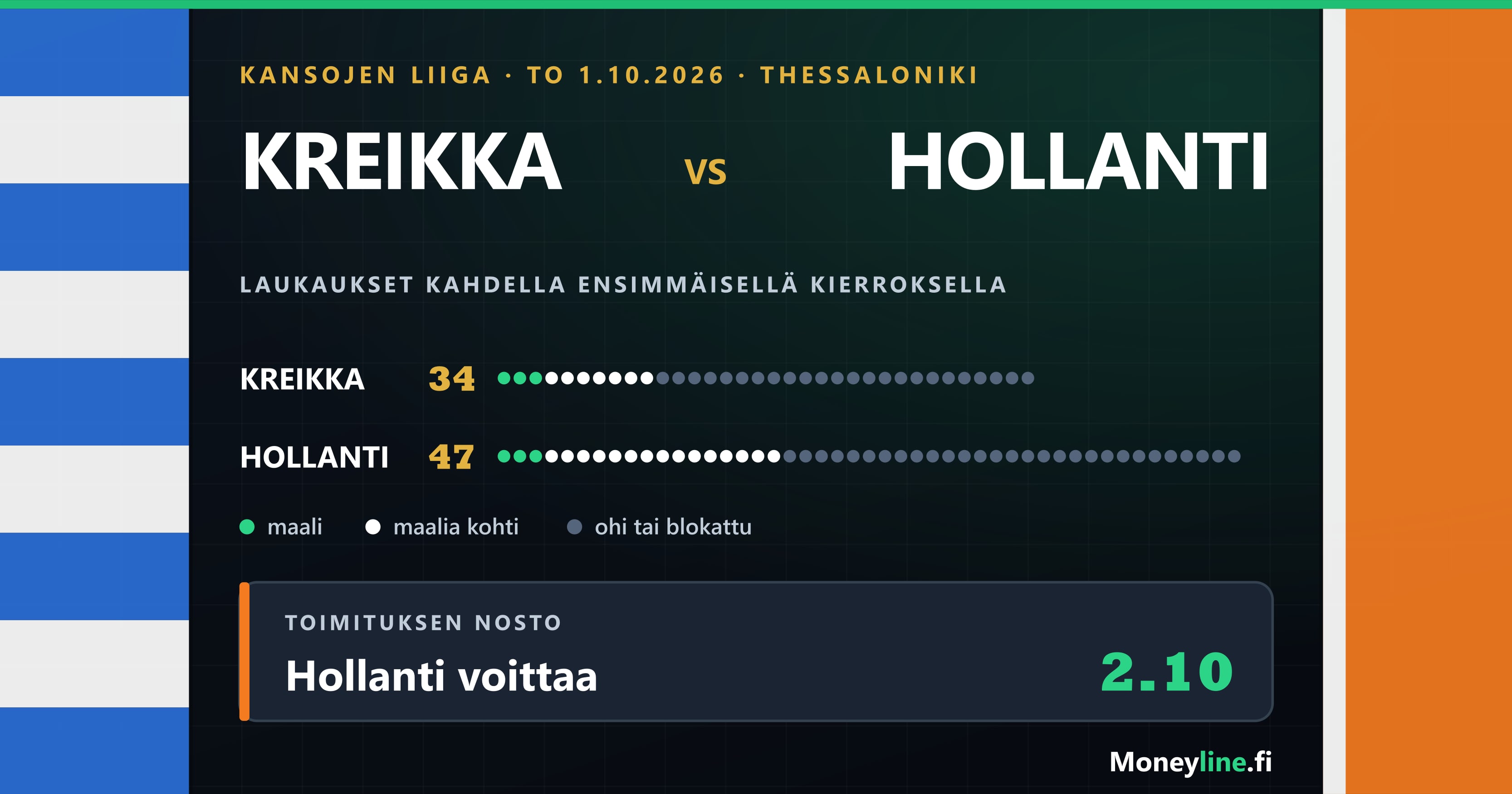 Ottelugrafiikka Kreikan ja Hollannin kohtaamisesta: joukkueiden laukaukset Kansojen liigan kahdelta ensimmäiseltä kierrokselta pisteriveinä, Kreikalla 34 ja Hollannilla 47. Alla toimituksen nosto Hollanti voittaa 2.10.
