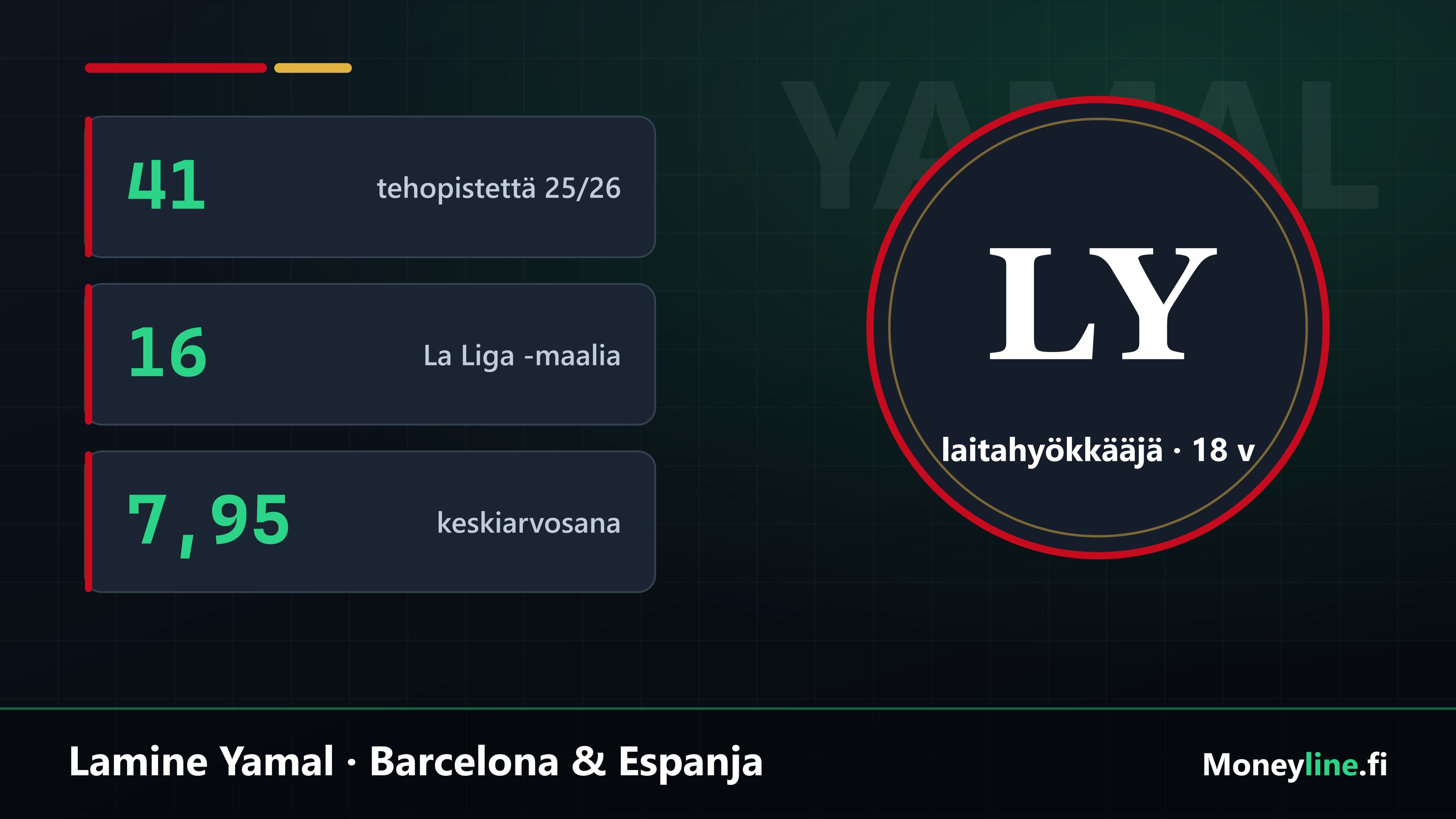 Lamine Yamalin kausitilastot: tehopisteet, La Liga -maalit ja keskiarvosana.