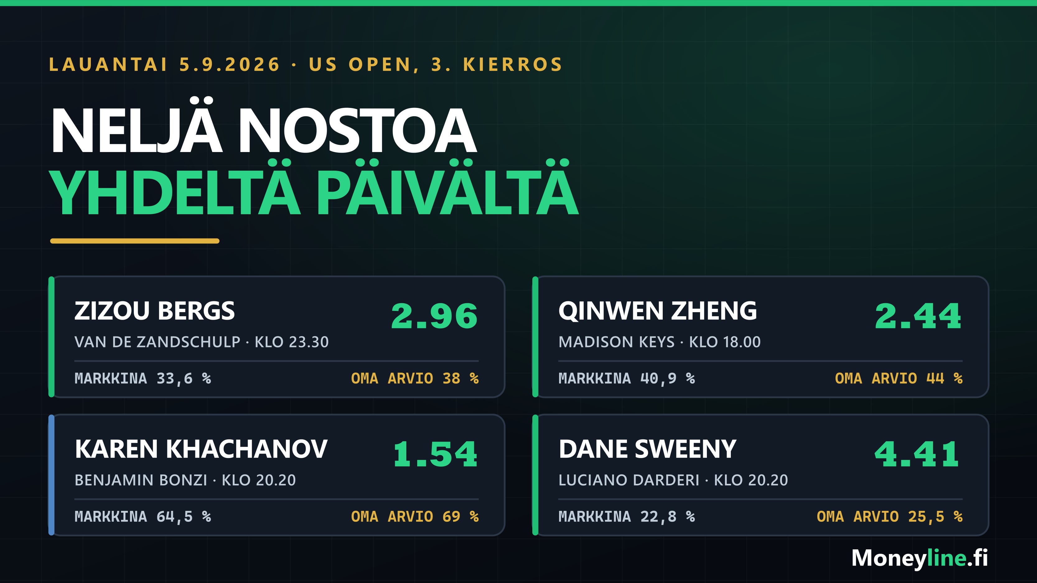Lauantain 5.9.2026 value-nostot US Openin kolmannelta kierrokselta: Qinwen Zheng 2.44, Karen Khachanov 1.54, Zizou Bergs 2.96 ja Dane Sweeny 4.41.