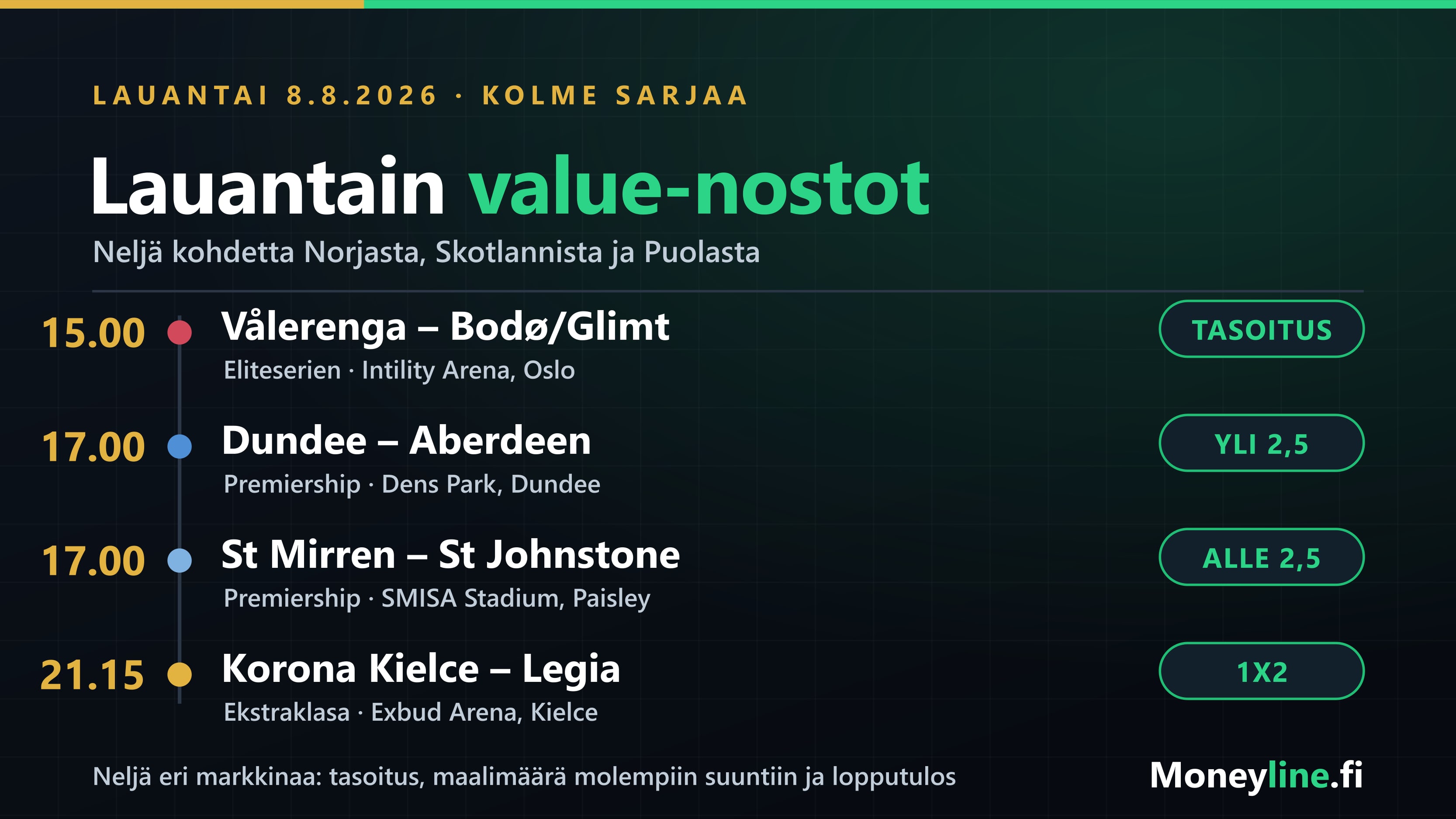Lauantain 8.8.2026 value-nostot neljästä Euroopan sarjasta: Puola, Norja ja Skotlanti.