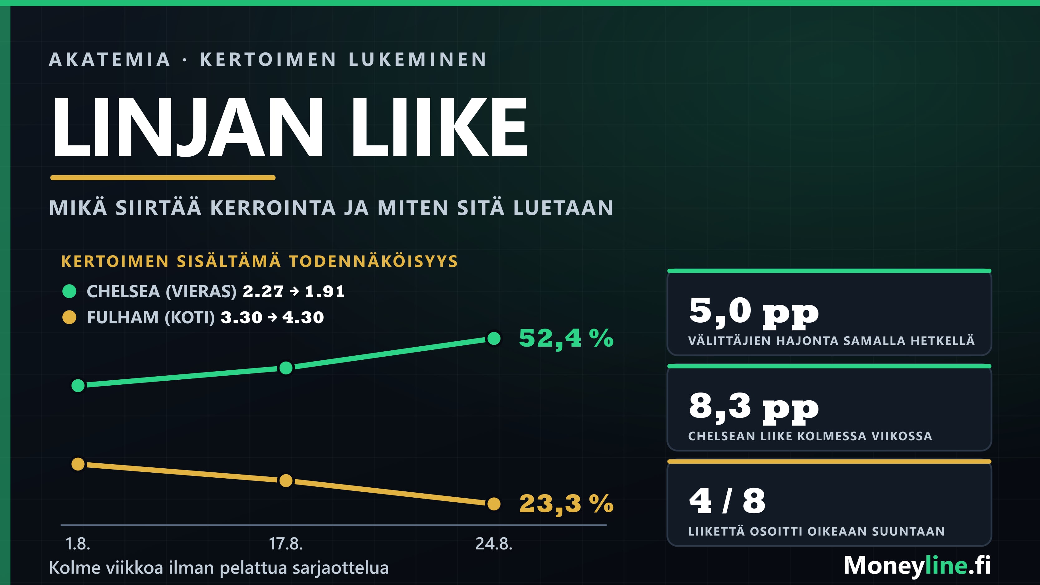 Kaavio linjan liikkeestä: suosikin kerroin laskee 2.27:stä 1.91:een ja altavastaajan nousee 3.30:stä 4.30:een kolmen viikon aikana.