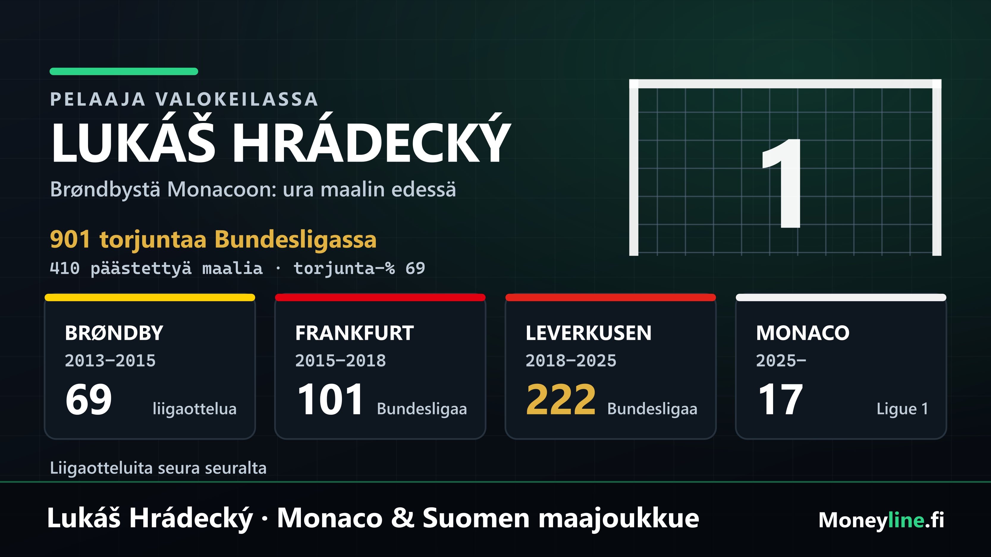 Grafiikka Lukáš Hrádeckýn urasta: maalikehikko, pelinumero 1 ja ottelumäärät Brøndbyssä, Frankfurtissa, Leverkusenissa ja Monacossa.
