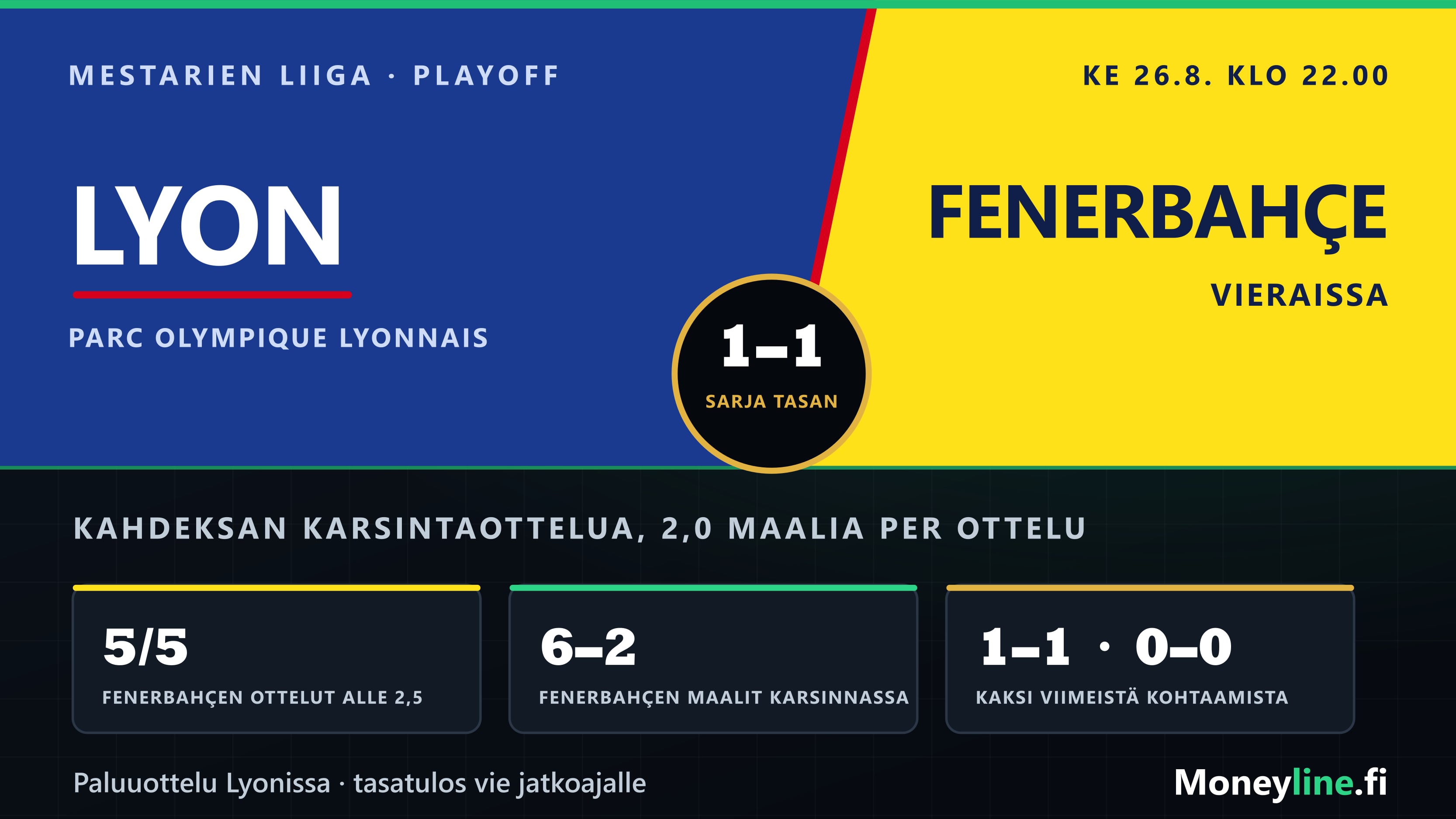 Ottelugrafiikka Lyonin ja Fenerbahçen playoff-paluuottelusta: vasemmalla Lyonin sininen, oikealla Fenerbahçen keltainen ja keskellä avausottelun tulos 1–1.