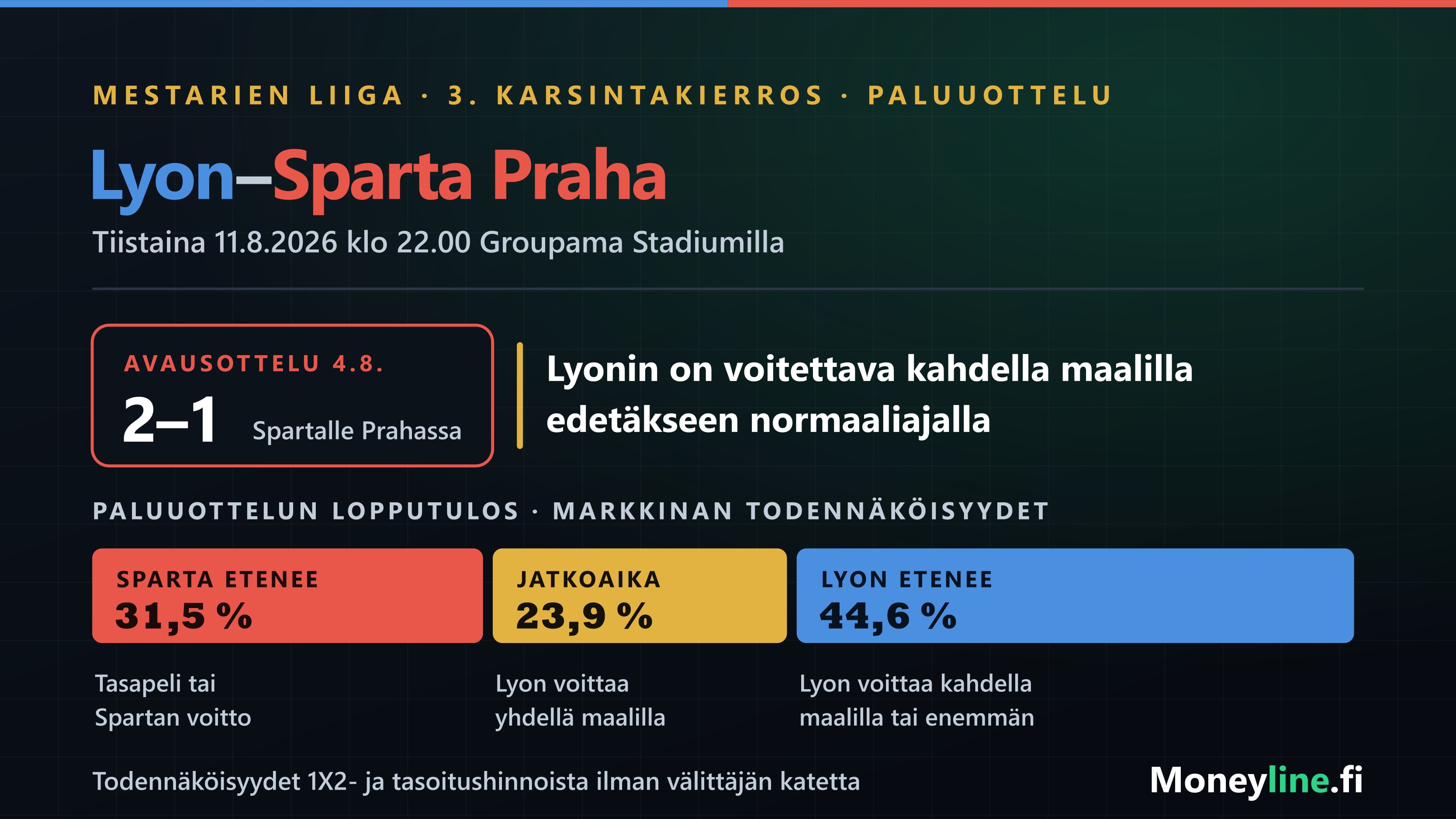 Ottelugrafiikka Lyon–Sparta Praha -paluuottelusta: palkki jakaa lopputulokset kolmeen vyöhykkeeseen sen mukaan, eteneekö Sparta, meneekö ottelu jatkoerään vai eteneekö Lyon.