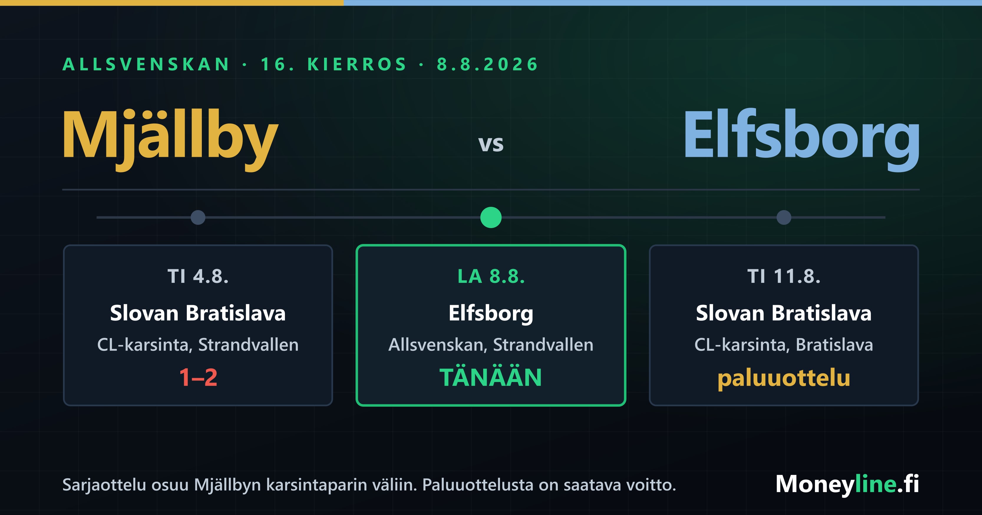 Aikajana Mjällbyn otteluista: Mestarien liigan karsinnan kotiottelu, Elfsborg-sarjaottelu ja karsinnan paluuottelu Bratislavassa.