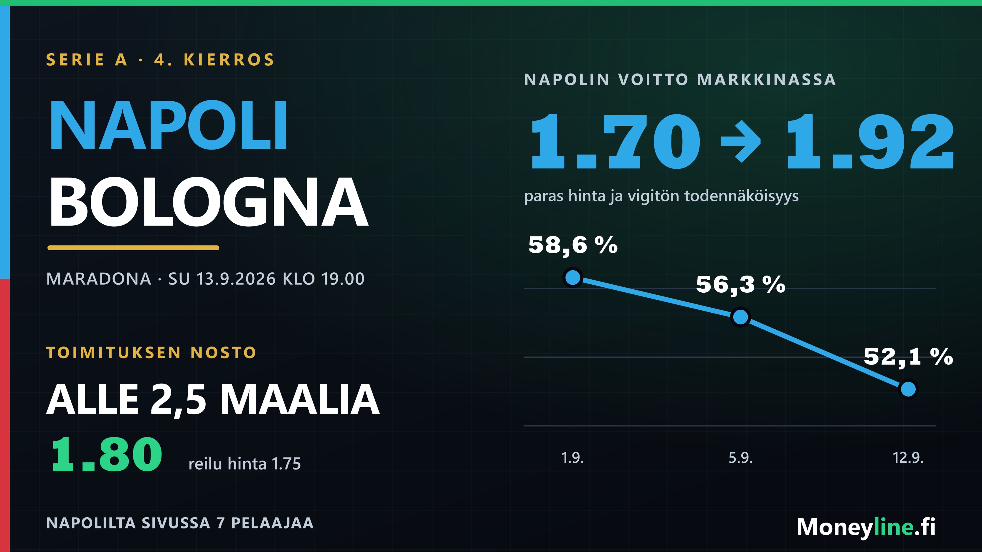 Ottelugrafiikka Napolin ja Bolognan kohtaamisesta: Napolin voittotodennäköisyyden lasku 58,6 prosentista 52,1 prosenttiin viivakaaviona sekä toimituksen nosto alle 2,5 maalista.