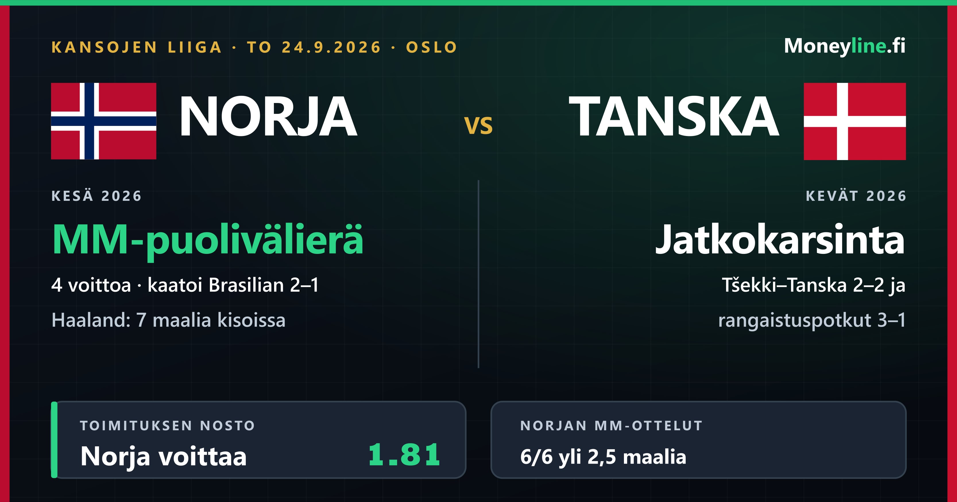 Ottelugrafiikka Norjan ja Tanskan kohtaamisesta: Norjan kesä päättyi MM-kisojen puolivälieriin, Tanskan kevät jatkokarsinnan rangaistuspotkuihin Prahassa. Alla toimituksen nosto Norja 1.81.