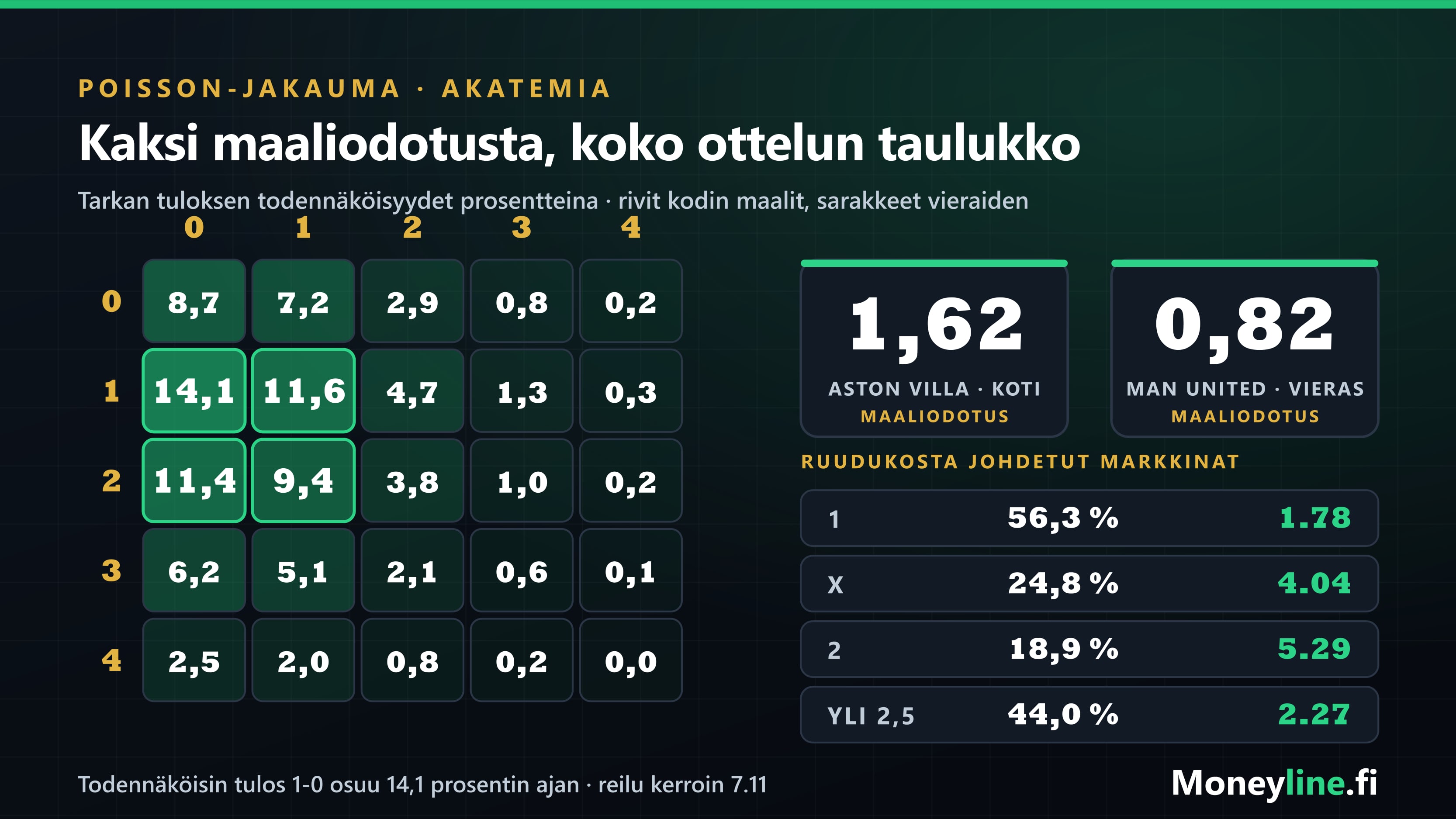 Tarkan tuloksen todennäköisyysruudukko, jossa maaliodotukset 1,62 ja 0,82 tuottavat tulosten todennäköisyydet 0-0:sta 4-4:ään.