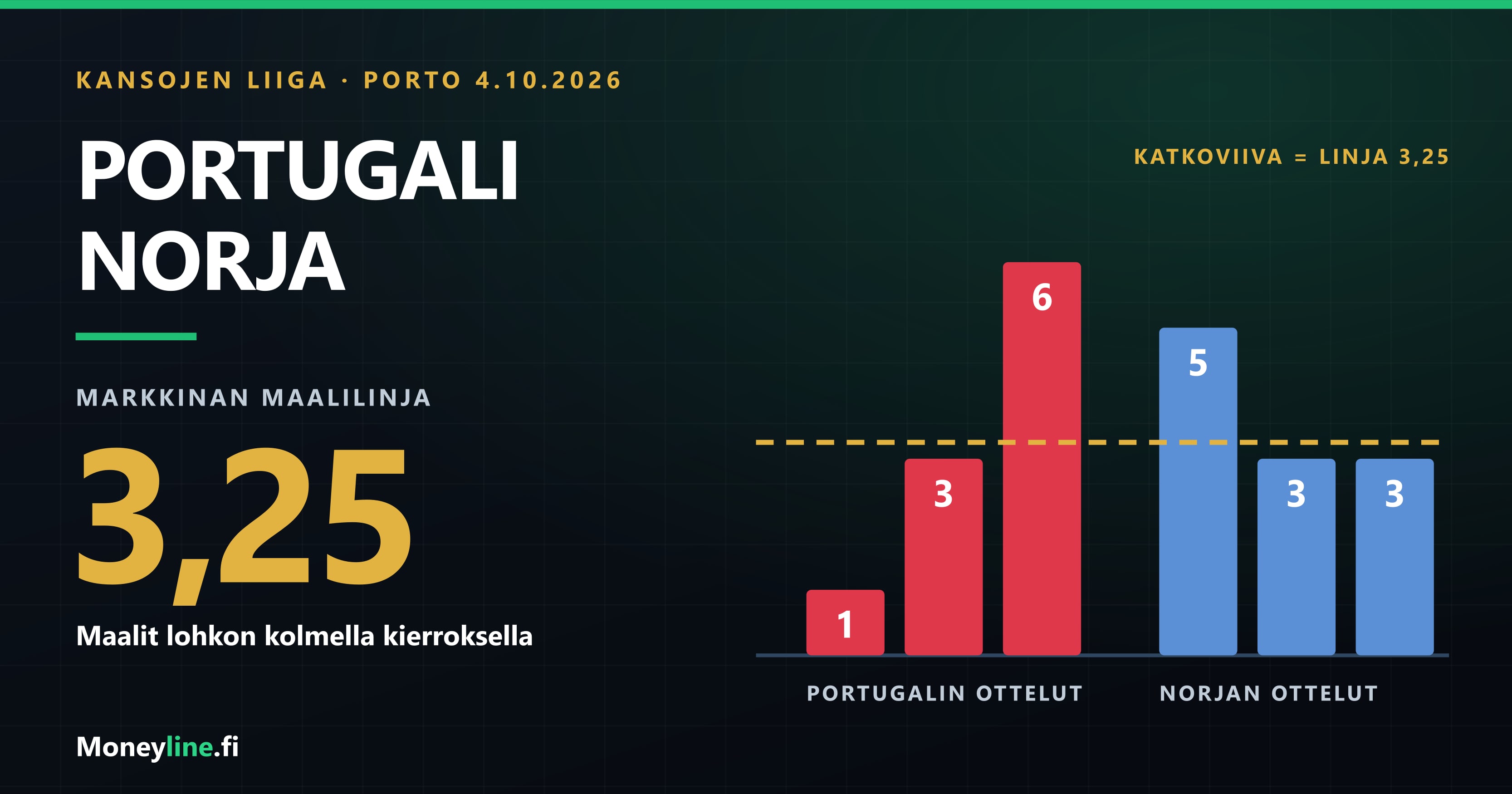 Ottelugrafiikka Portugalin ja Norjan Kansojen liigan ottelusta Portossa: markkinan maalilinja 3,25 ja pylväät joukkueiden lohko-otteluiden maalimääristä.