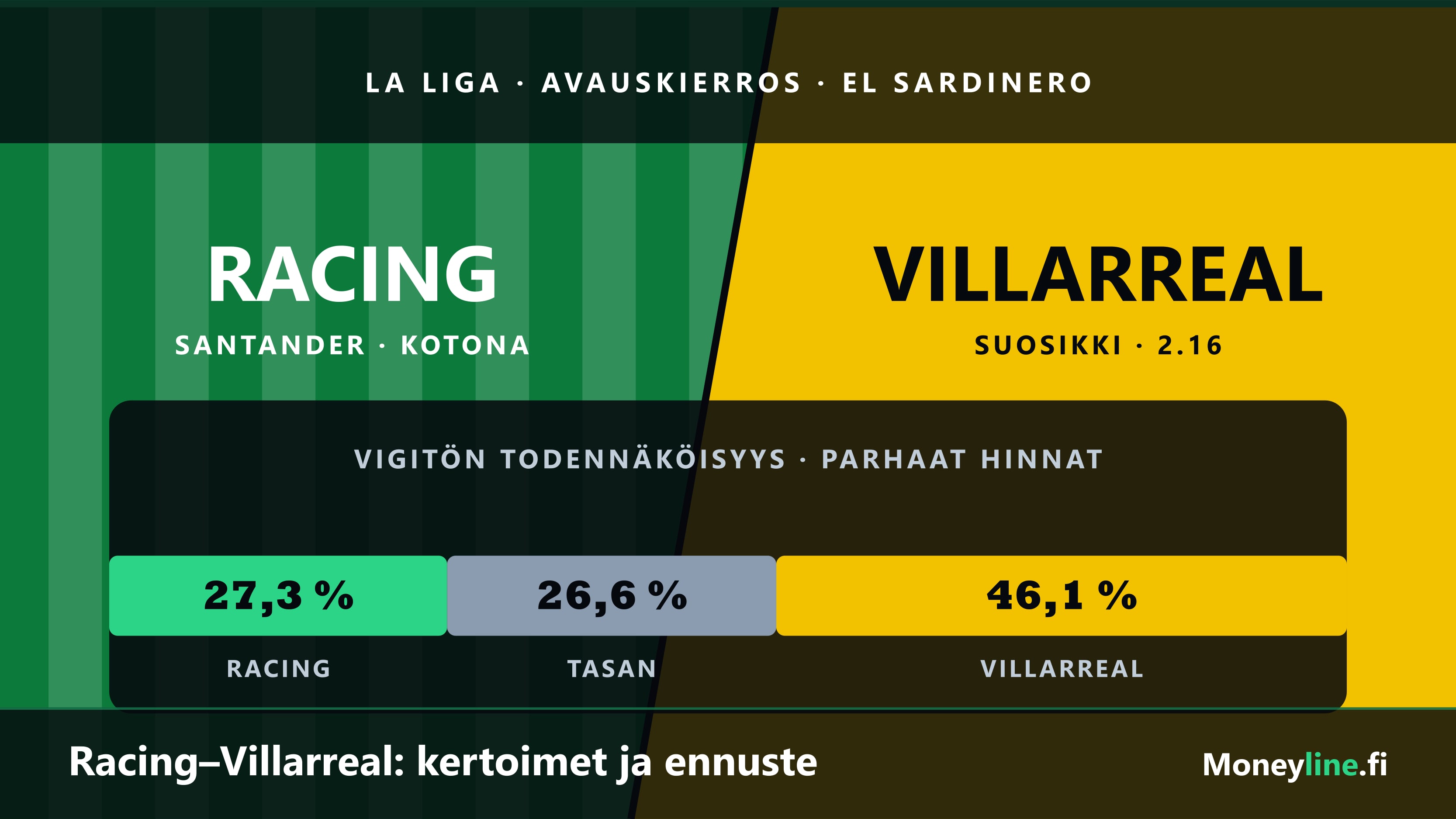 Ottelugrafiikka Racing Santanderin ja Villarrealin avausottelusta: kotijoukkueen vihreävalkoiset raidat ja vieraiden keltainen puolisko, välissä vigittömät todennäköisyydet 27,3, 26,6 ja 46,1 prosenttia.