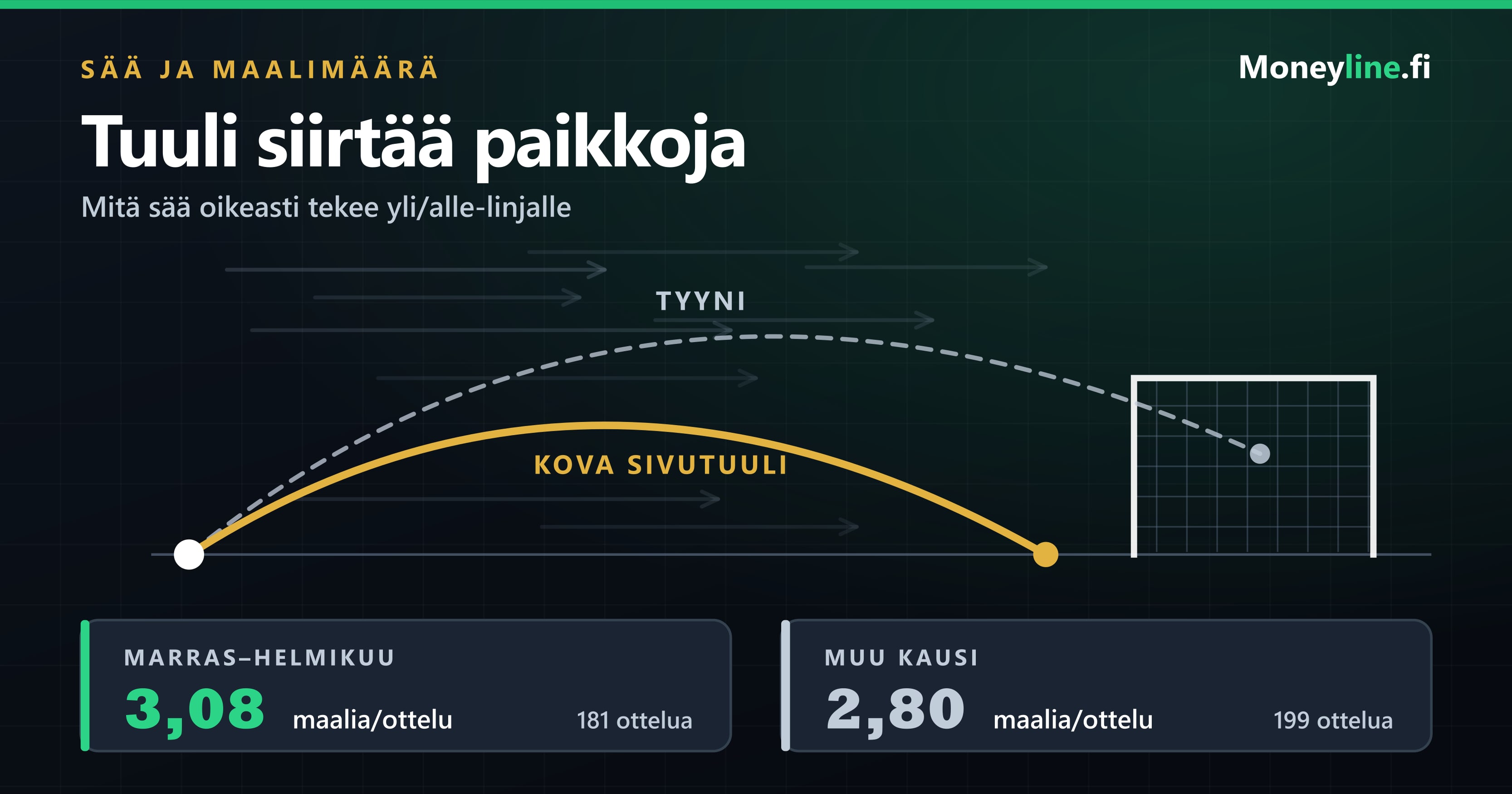 Tummalla pohjalla pallon lentorata taipuu tuulessa sivuun katkoviivalla merkitystä tyynen sään radasta, taustalla tuuliviiruja ja maalimäärälinjan asteikko.