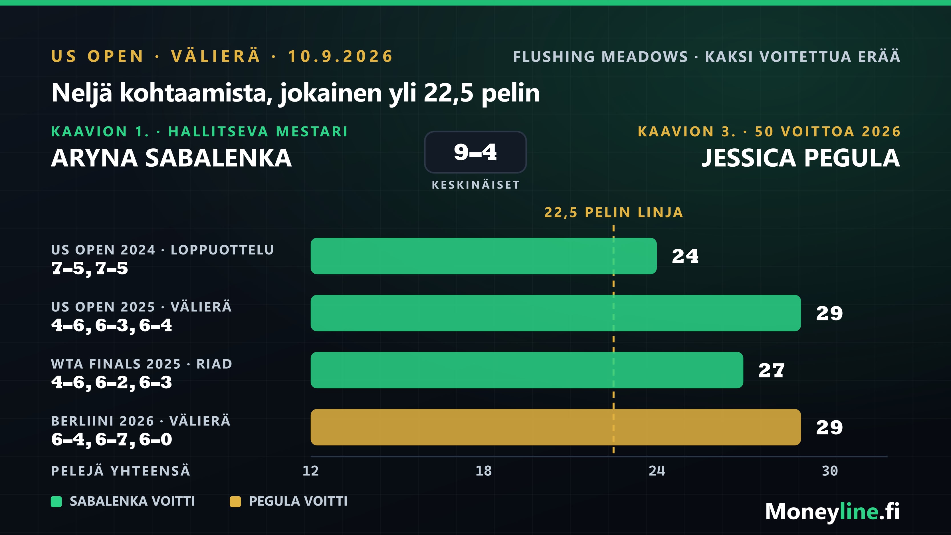 Pylväsgrafiikka Sabalenkan ja Pegulan neljän viimeisimmän kohtaamisen pelimääristä suhteessa 22,5 pelin linjaan.