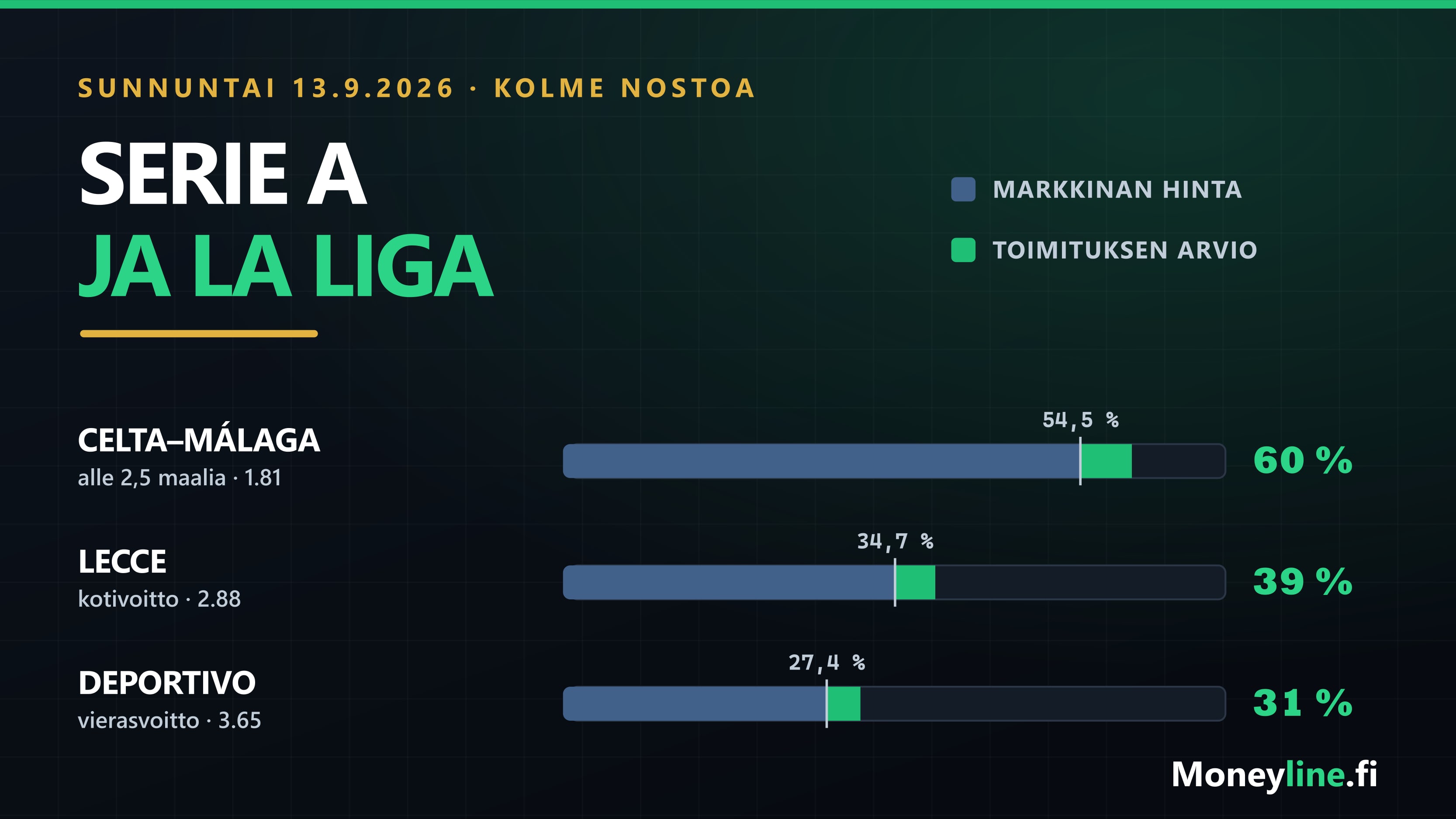 Sunnuntain 13.9.2026 value-nostot: Lecce 2.88, Celta–Málaga alle 2,5 maalia 1.81 ja Deportivo La Coruña 3.65 oman arvion ja markkinan todennäköisyyden pylväinä.