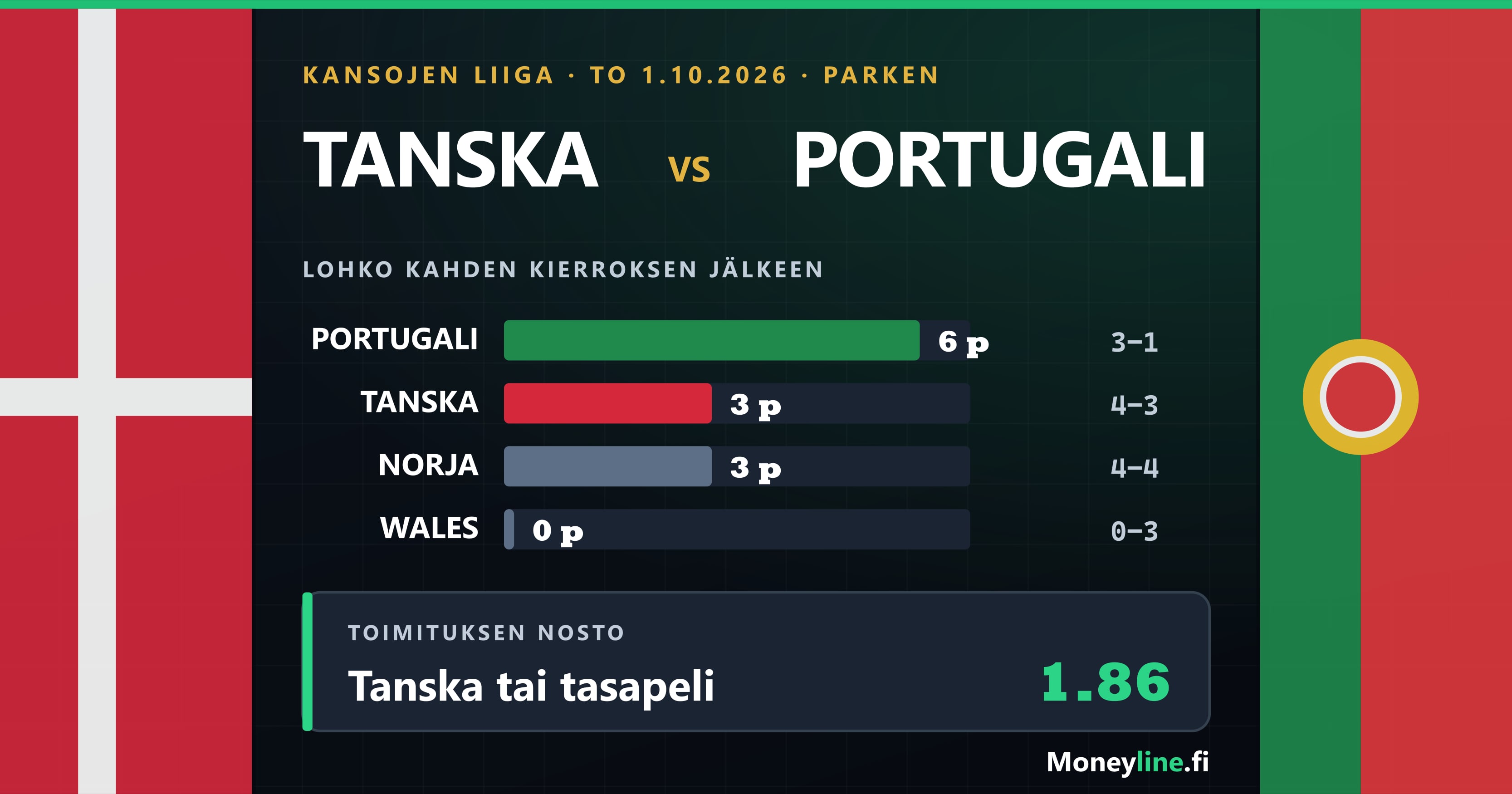 Ottelugrafiikka Tanskan ja Portugalin kohtaamisesta: Kansojen liigan lohkotilanne kahden kierroksen jälkeen, Portugali kärjessä kuudella pisteellä ja Tanska sekä Norja kolmella. Alla toimituksen nosto Tanska tai tasapeli 1.86.