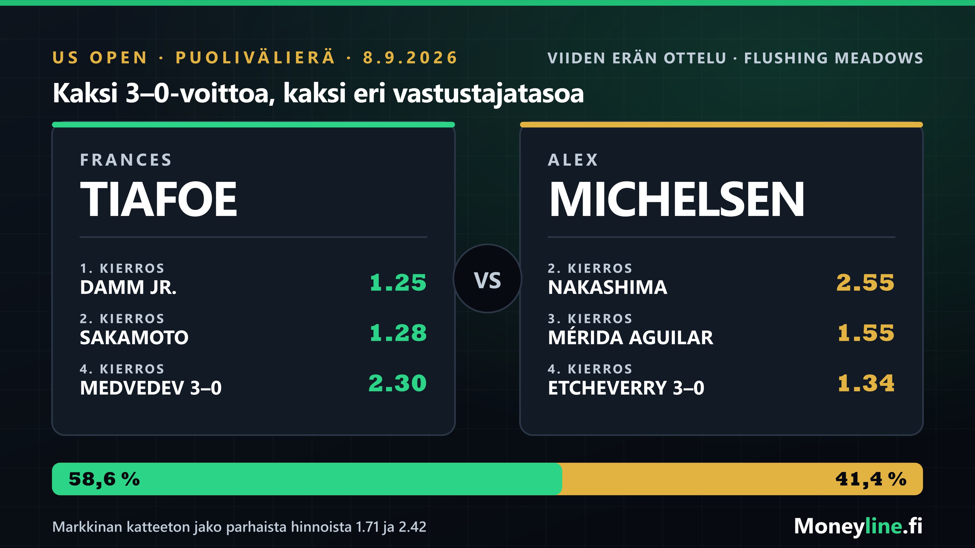 Ottelugrafiikka US Openin puolivälierästä Tiafoe–Michelsen: pelaajien turnauspolut ja markkinan todennäköisyysjako 58,6 ja 41,4 prosenttia.
