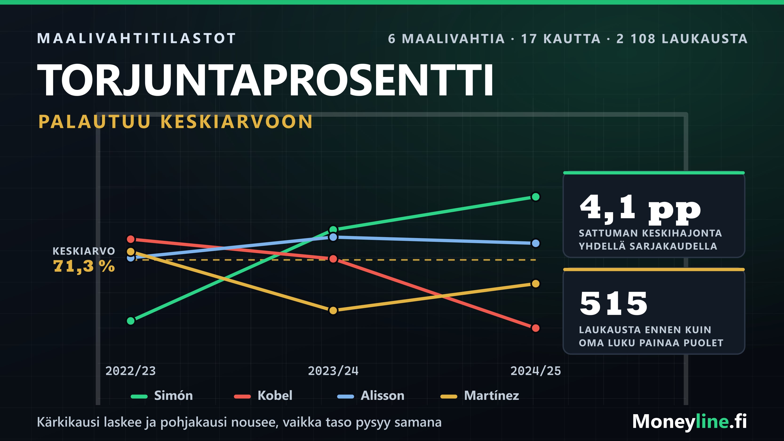 Grafiikka maalivahdin torjuntaprosentin heilunnasta: kolmen kauden käyrät sahaavat vaakasuoran 71,3 prosentin keskiarvoviivan ympärillä.