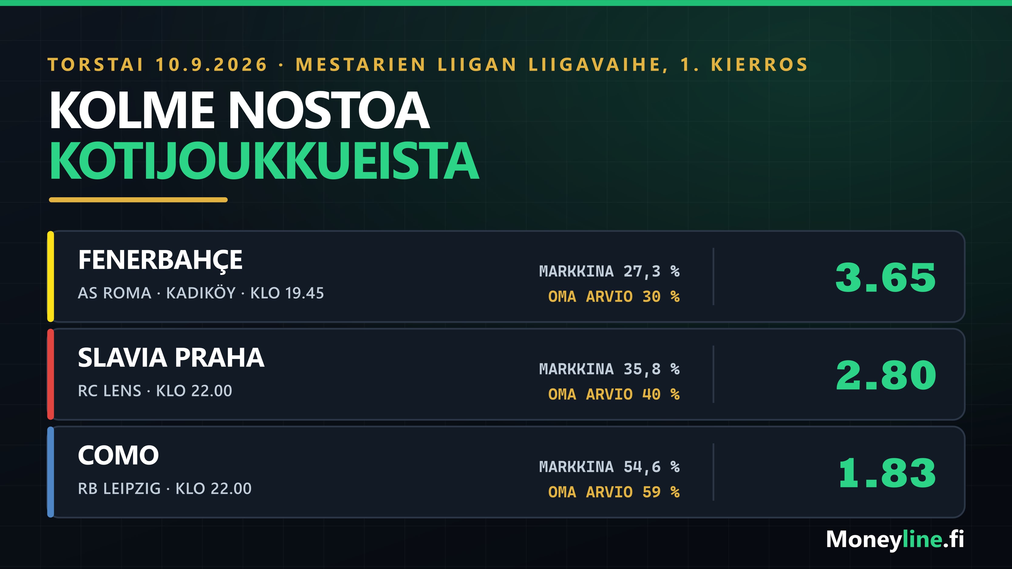 Torstain 10.9.2026 value-nostot Mestarien liigan avauskierrokselta: Fenerbahçe 3.65, Slavia Praha 2.80 ja Como 1.83.