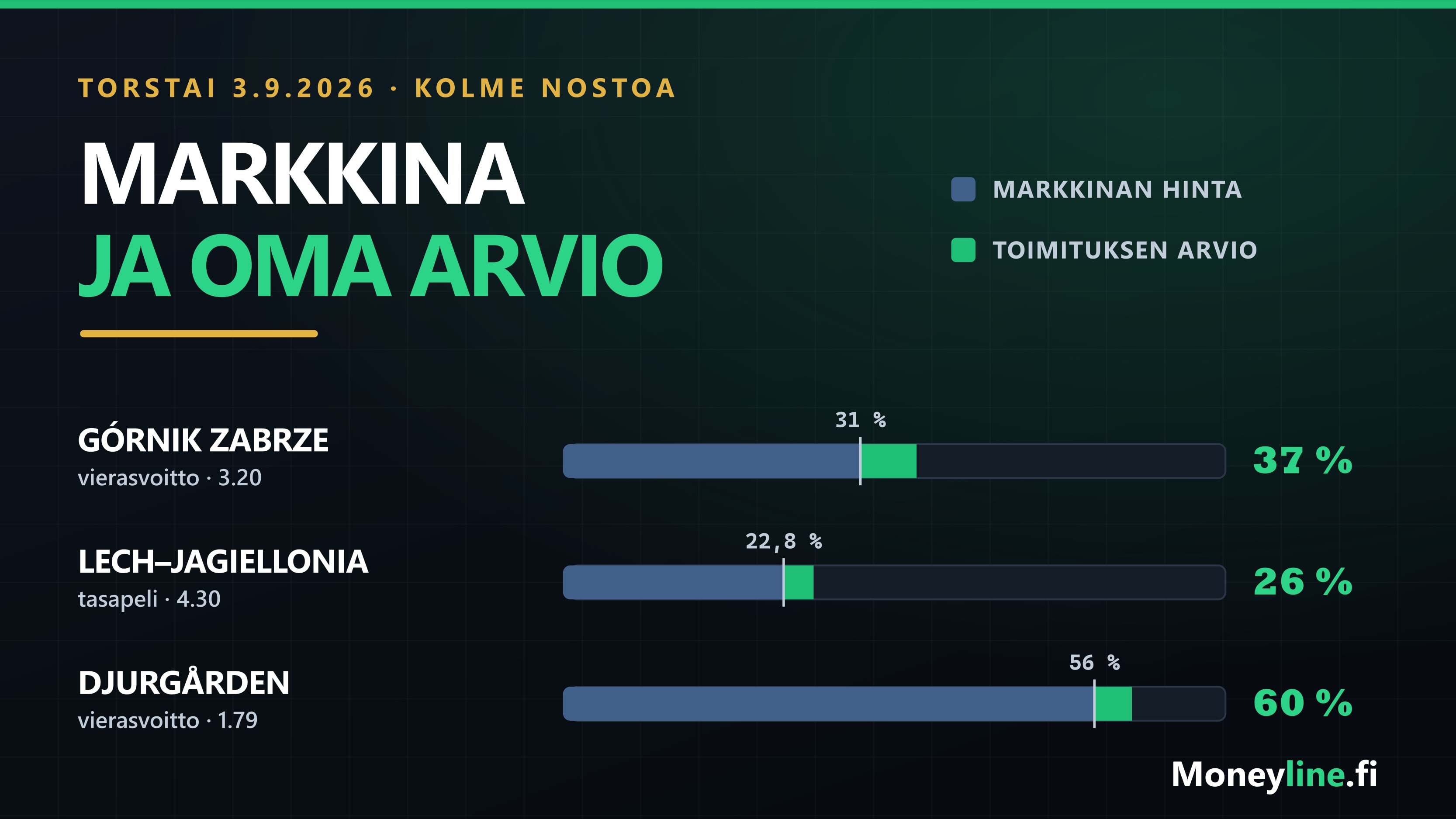 Torstain 3.9.2026 value-nostot: Górnik Zabrze 3.20, Lech–Jagiellonia-tasapeli 4.30 ja Djurgården 1.79.