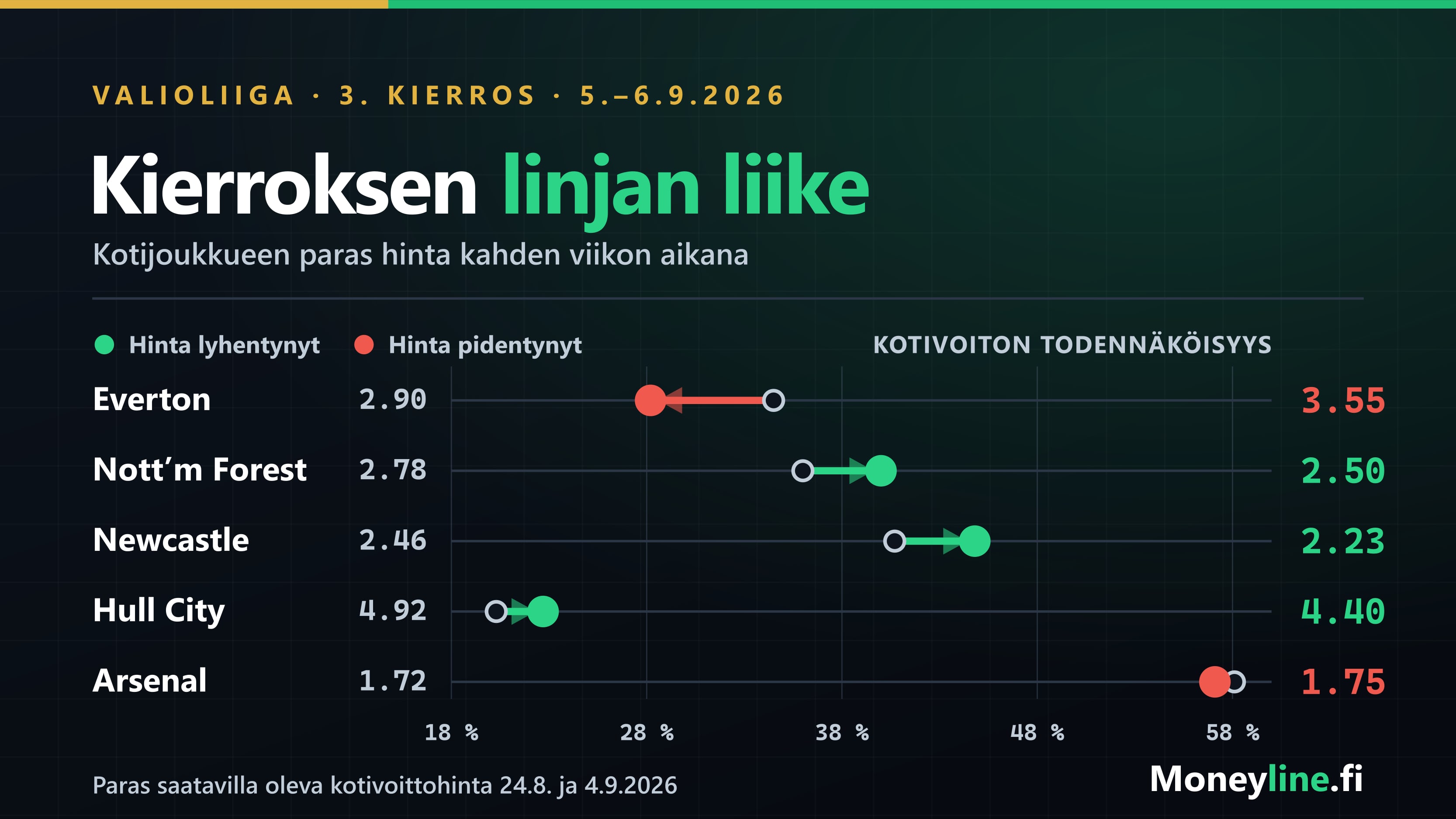 Grafiikka Valioliigan kolmannen kierroksen kerroinliikkeistä: viiden kotijoukkueen hinta kahden viikon takaa nykyhetkeen nuolina todennäköisyysakselilla.