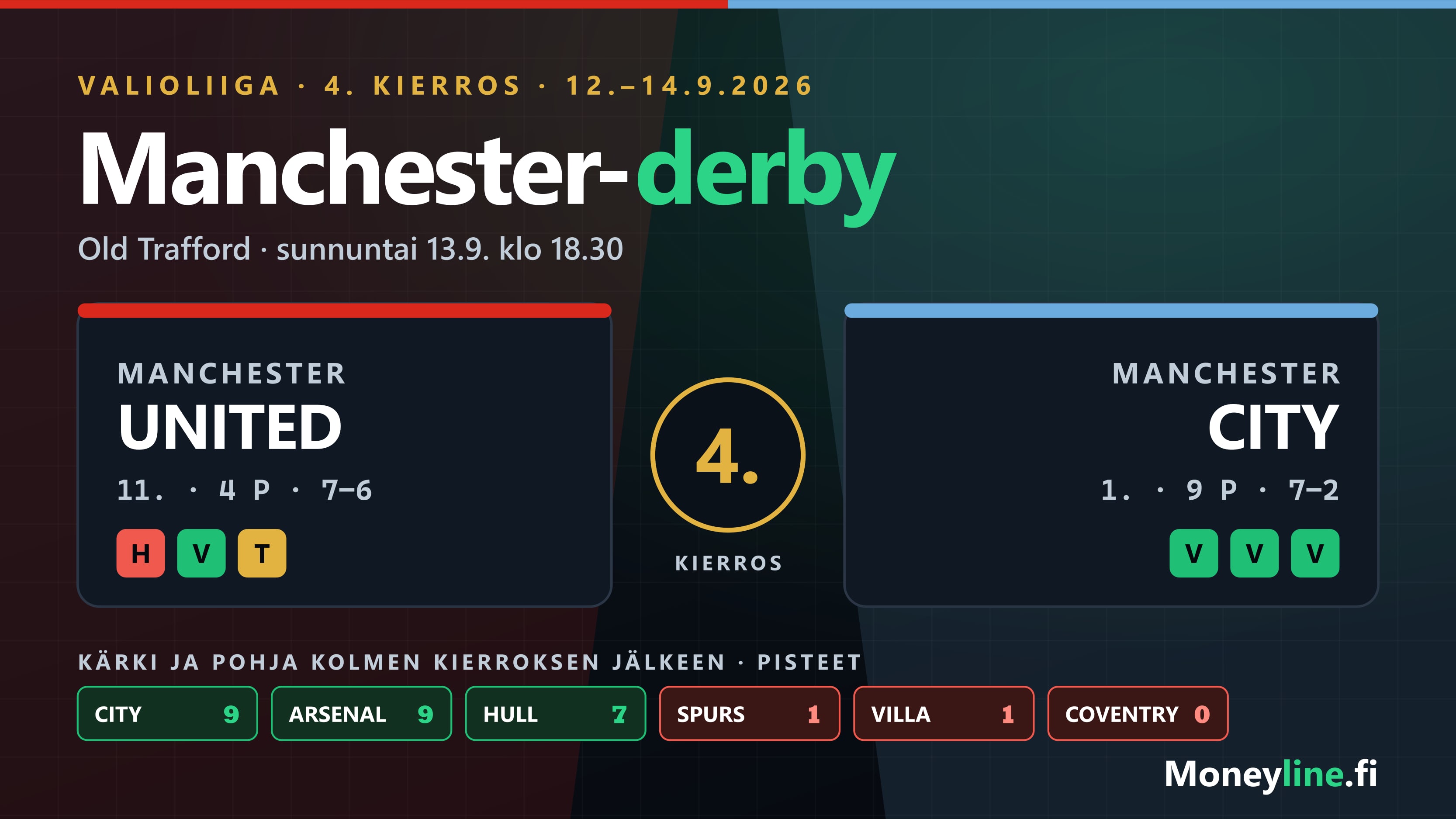 Grafiikka Valioliigan neljännestä kierroksesta: Manchester Unitedin punainen ja Manchester Cityn vaaleansininen puolisko, keskellä kierroksen numero 4 ja sarjataulukon kärki ja pohja kolmen kierroksen jälkeen.